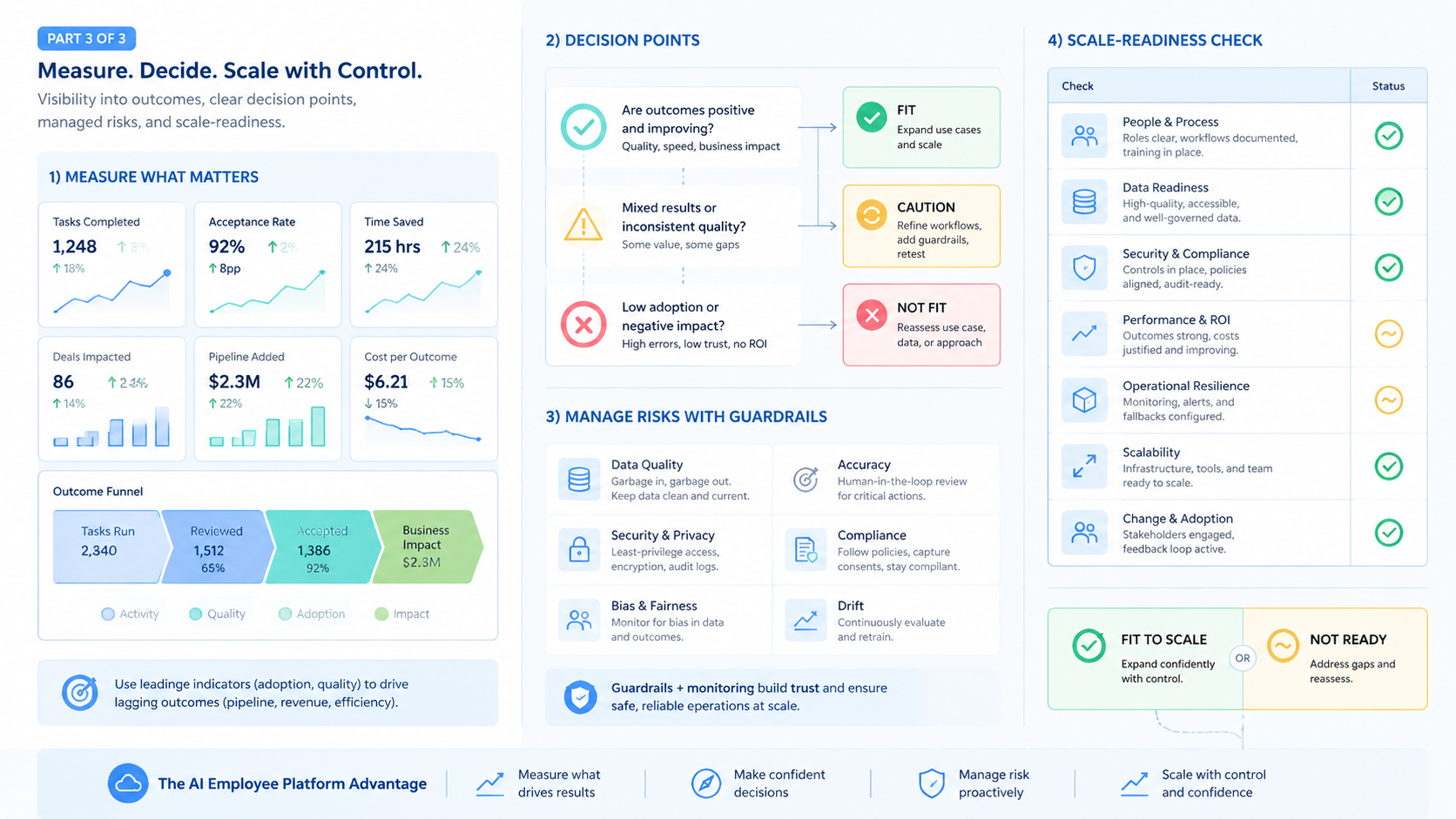 Part 3 explanatory illustration showing The Core Idea Behind an AI Employee Platform for Sales Teams