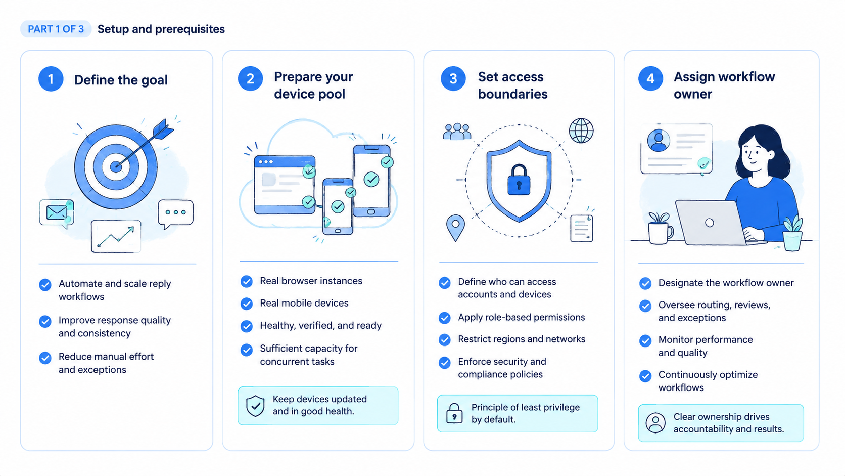 Part 1 explanatory illustration showing What Is an AI Worker Platform for Reply Workflows?