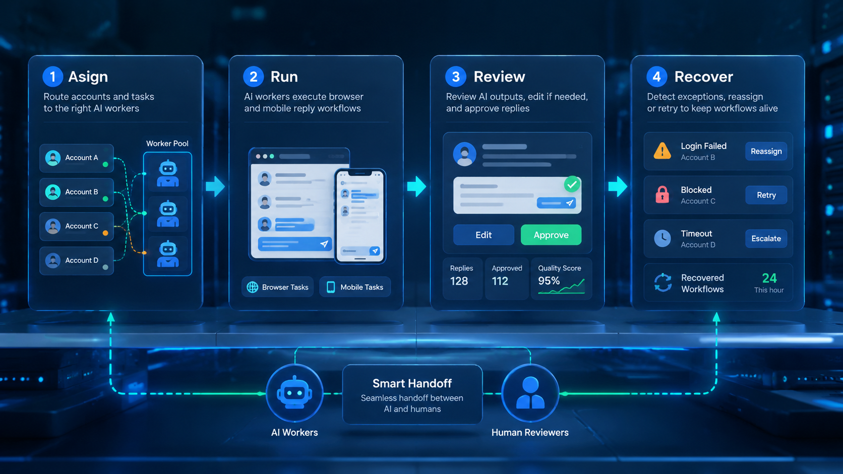 Part 2 explanatory illustration showing What Is an AI Worker Platform for Reply Workflows?