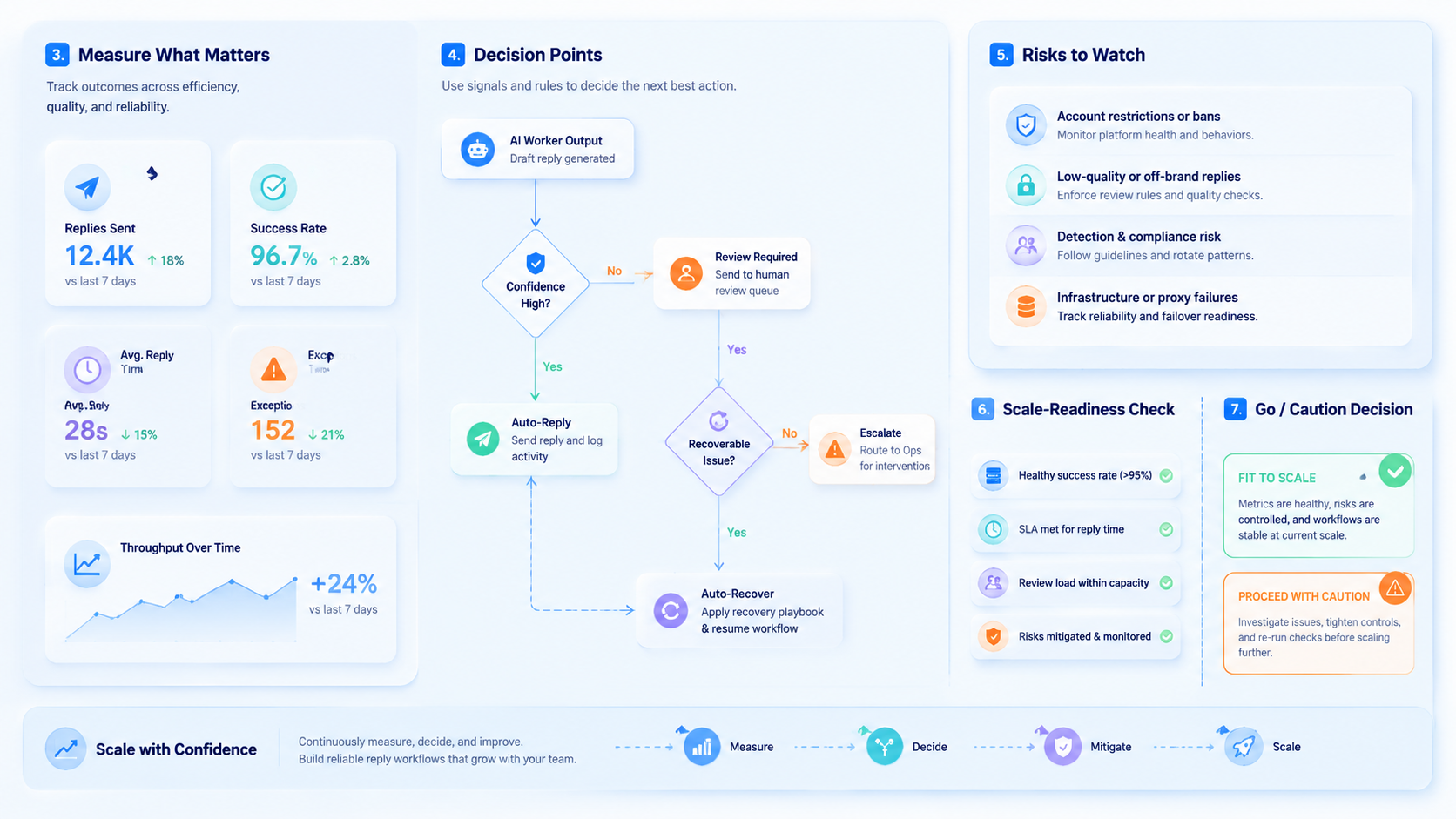 Part 3 explanatory illustration showing What Is an AI Worker Platform for Reply Workflows?