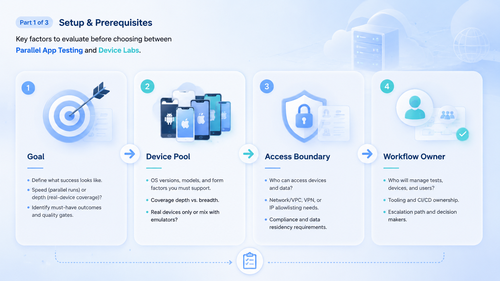 Part 1 explanatory illustration showing What to Compare Before Choosing Parallel App Testing