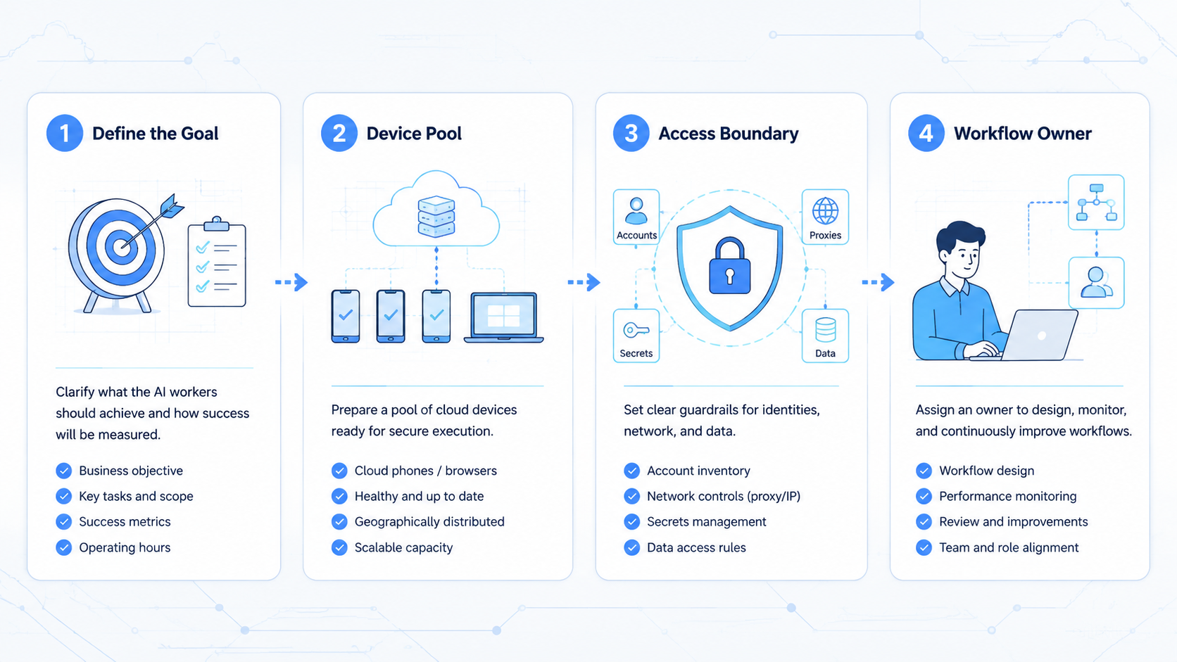 Part 1 explanatory illustration showing The Core Idea Behind an AI Worker Platform for Daily Operations