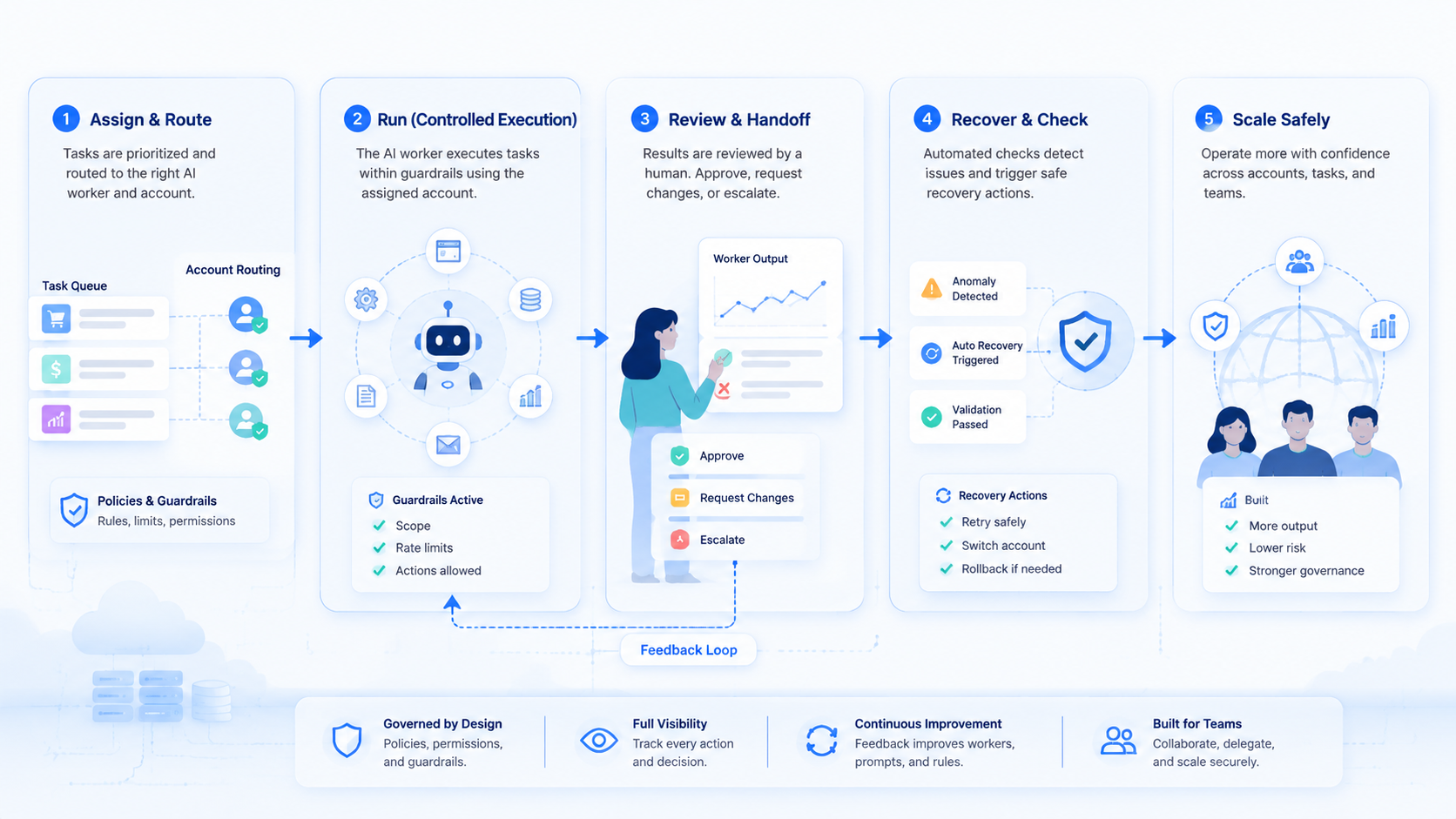 Part 2 explanatory illustration showing The Core Idea Behind an AI Worker Platform for Daily Operations