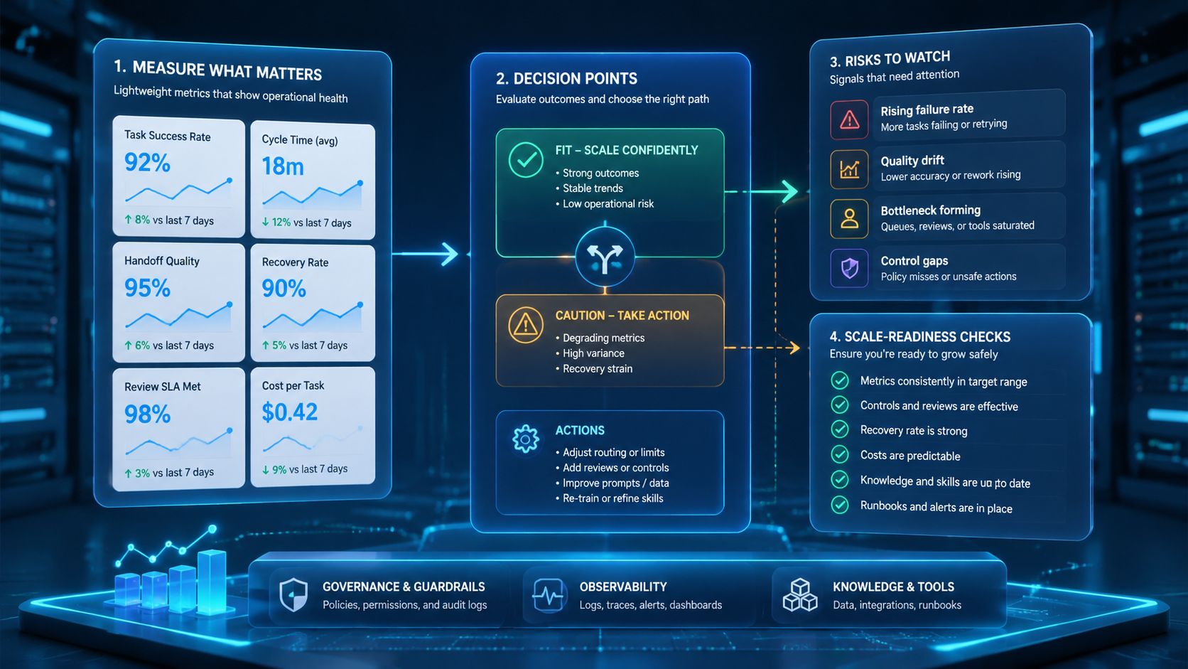 Part 3 explanatory illustration showing The Core Idea Behind an AI Worker Platform for Daily Operations