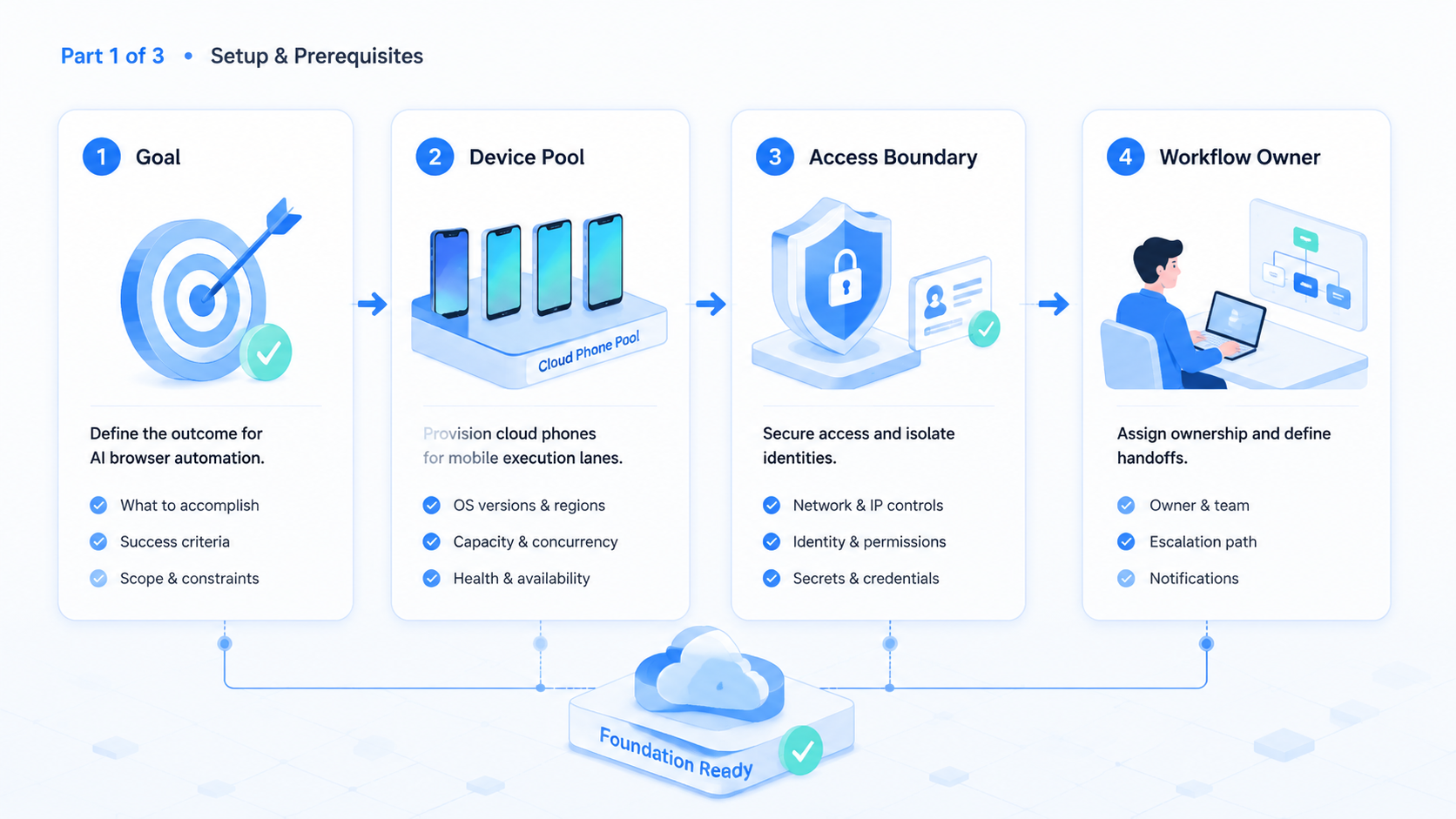 Part 1 explanatory illustration showing What a Cloud Phone Adds to AI Browser Automation