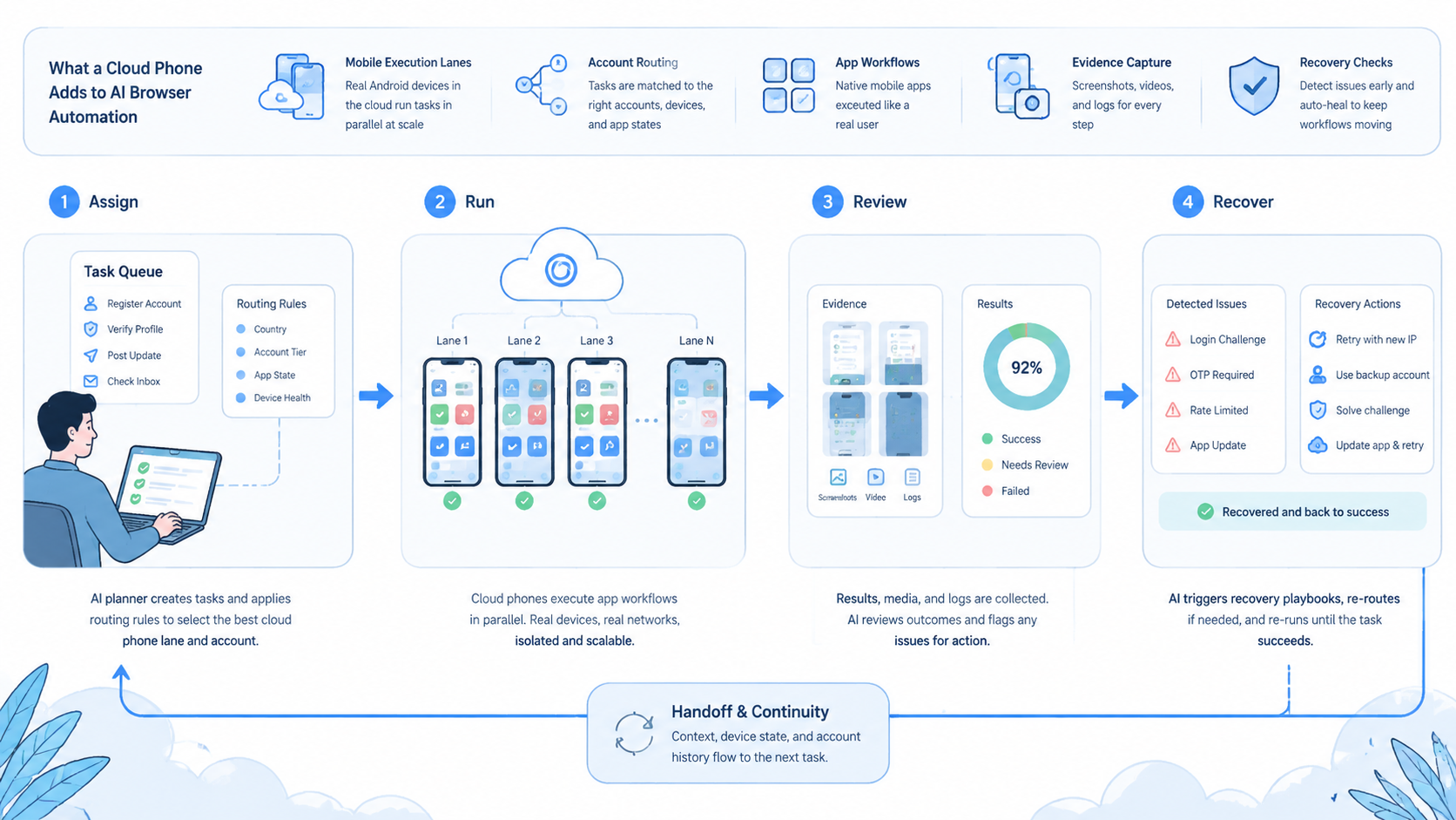 Part 2 explanatory illustration showing What a Cloud Phone Adds to AI Browser Automation