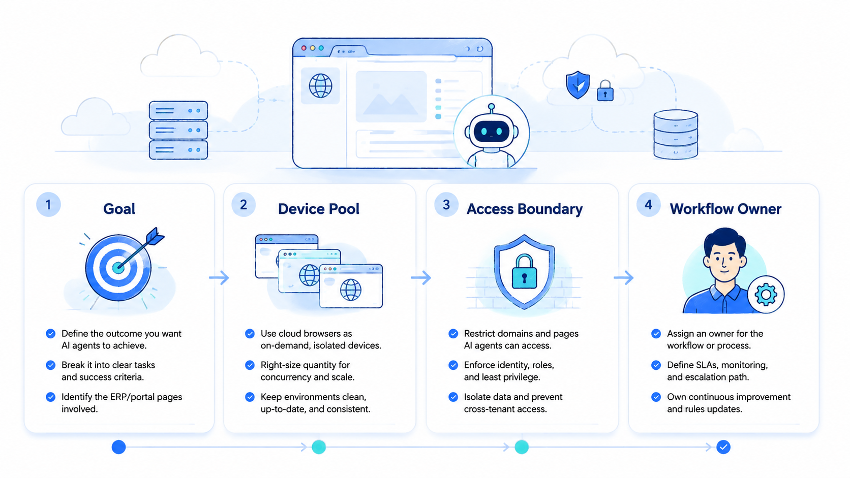 Part 1 explanatory illustration showing What an AI Browser Adds to Websites