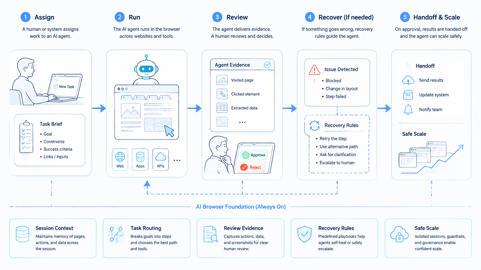 Part 2 explanatory illustration showing What an AI Browser Adds to Websites