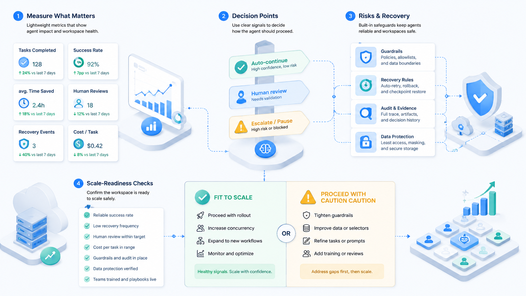 Part 3 explanatory illustration showing What an AI Browser Adds to Websites