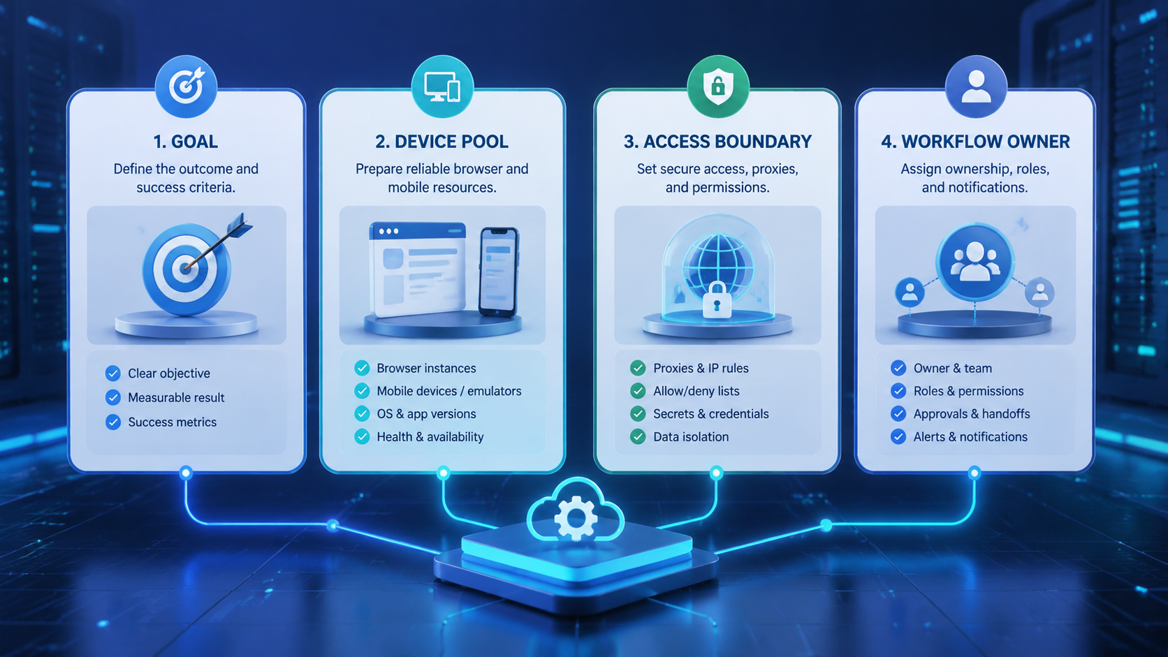 Part 1 explanatory illustration showing What an AI Worker Platform Should Control