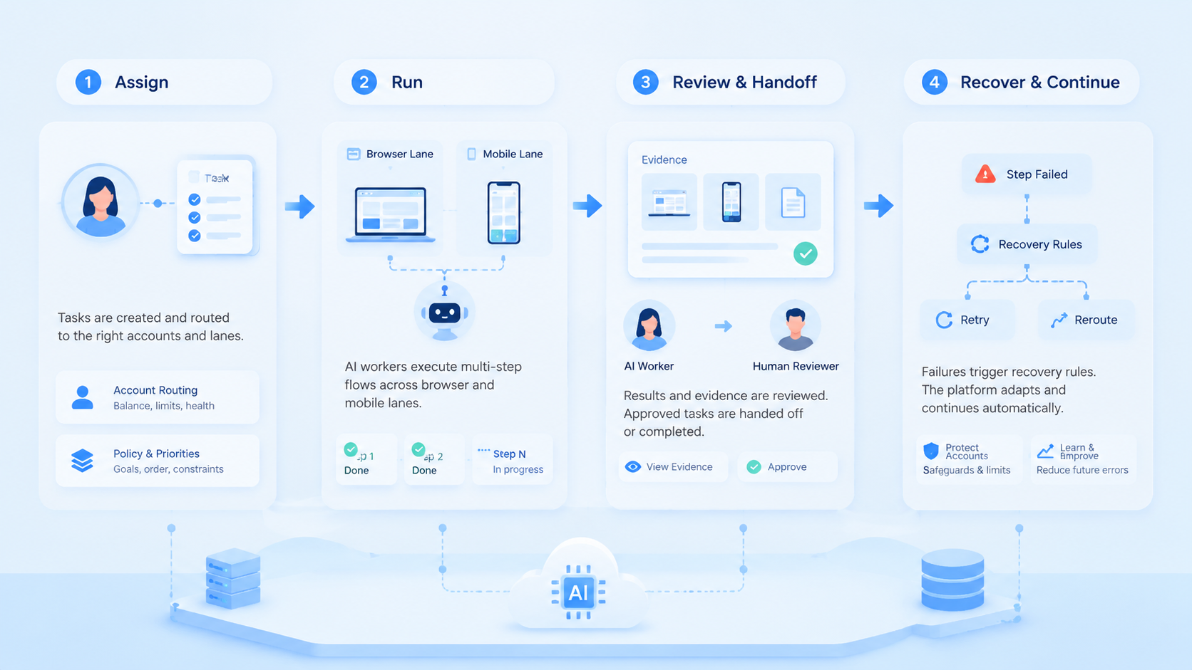 Part 2 explanatory illustration showing What an AI Worker Platform Should Control