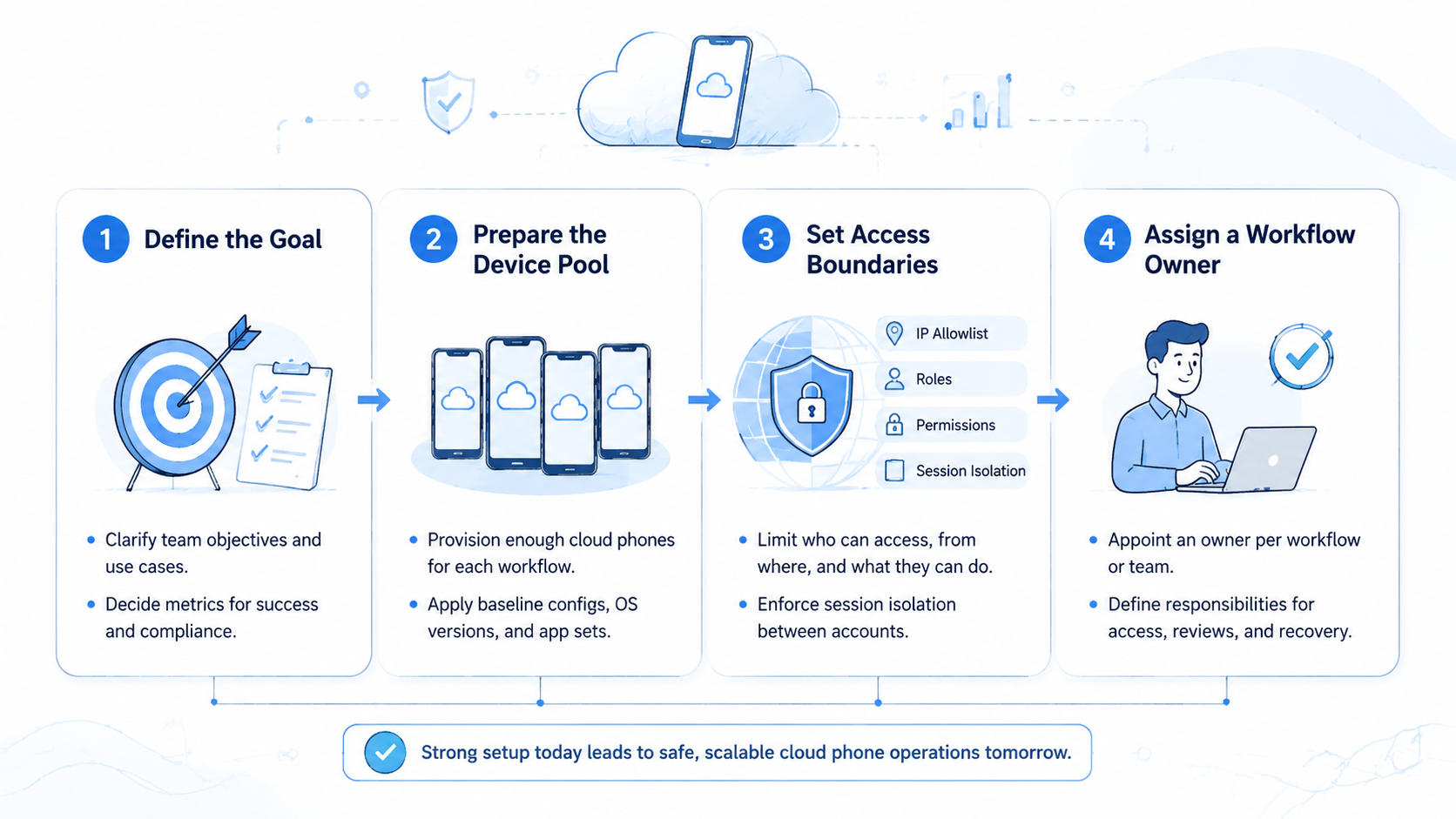 Part 1 explanatory illustration showing What Cloud Phone Account Management Covers
