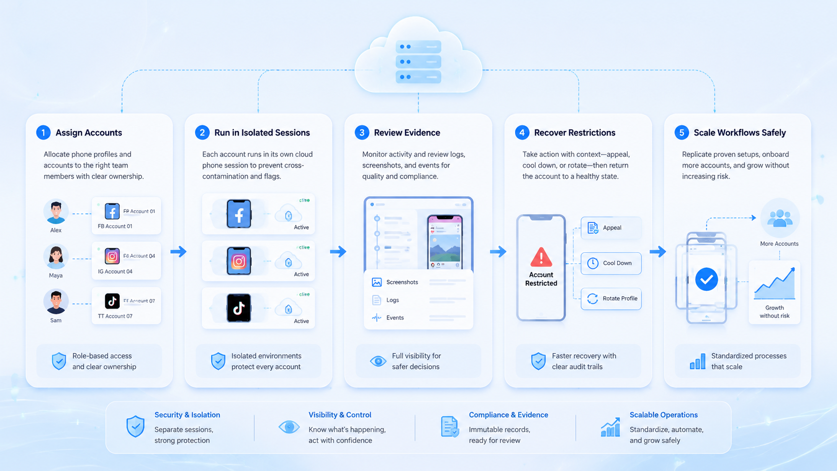 Part 2 explanatory illustration showing What Cloud Phone Account Management Covers