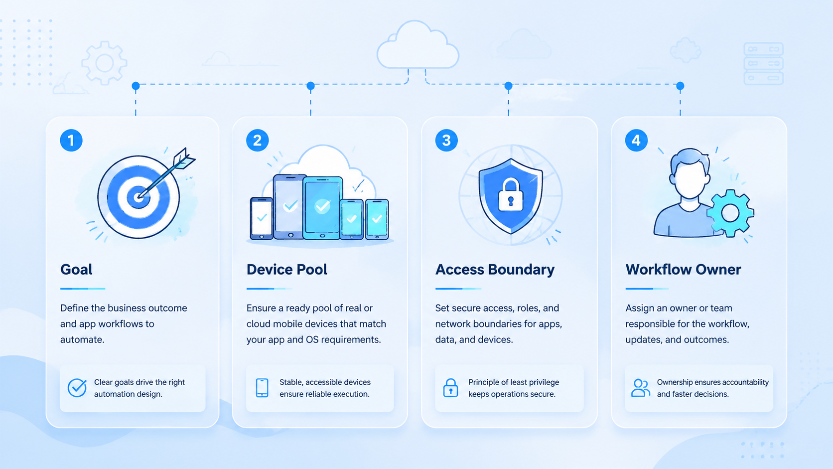 Part 1 explanatory illustration showing Mobile RPA Templates vs Scripts: Reuse and Control
