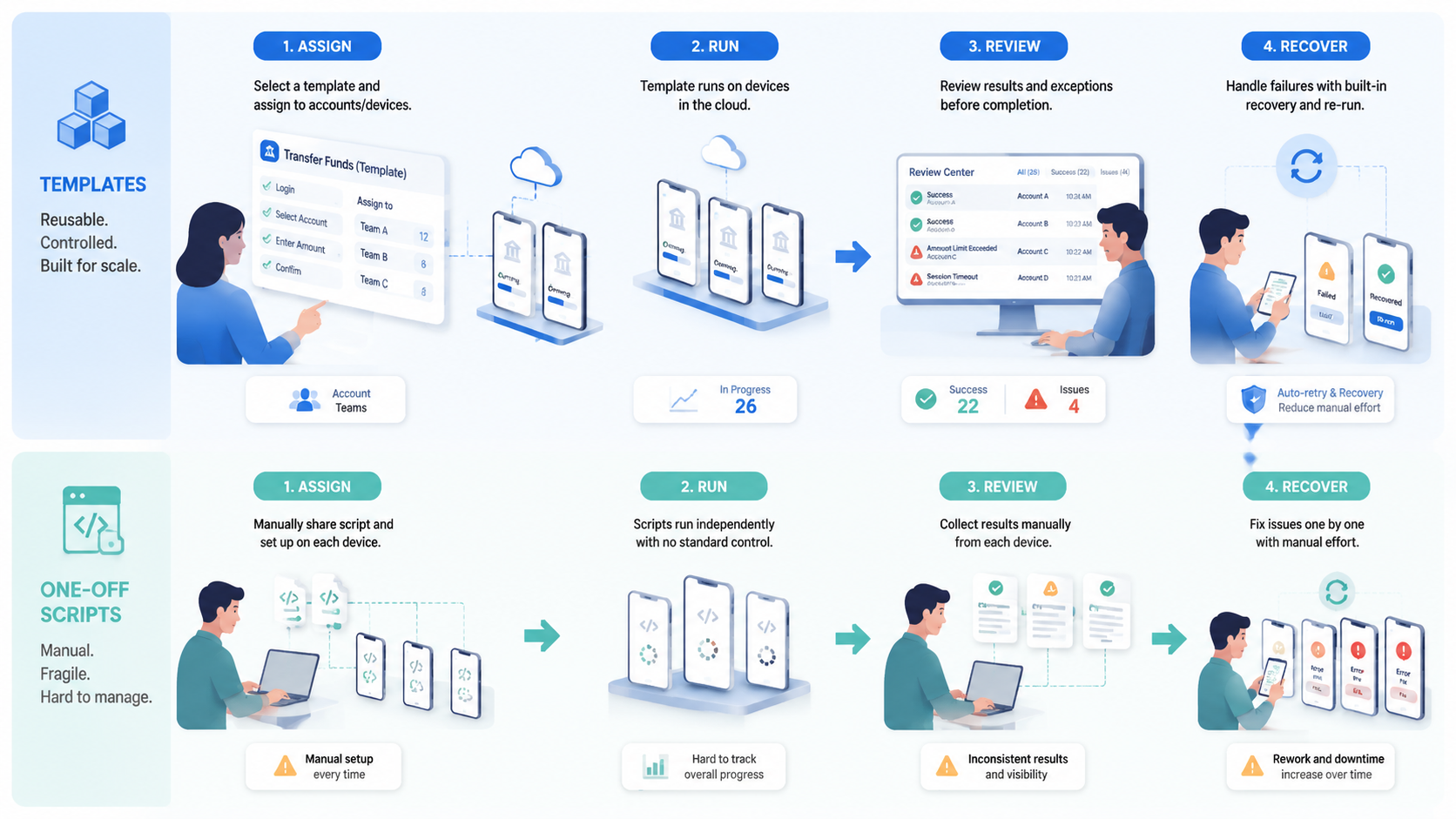 Part 2 explanatory illustration showing Mobile RPA Templates vs Scripts: Reuse and Control