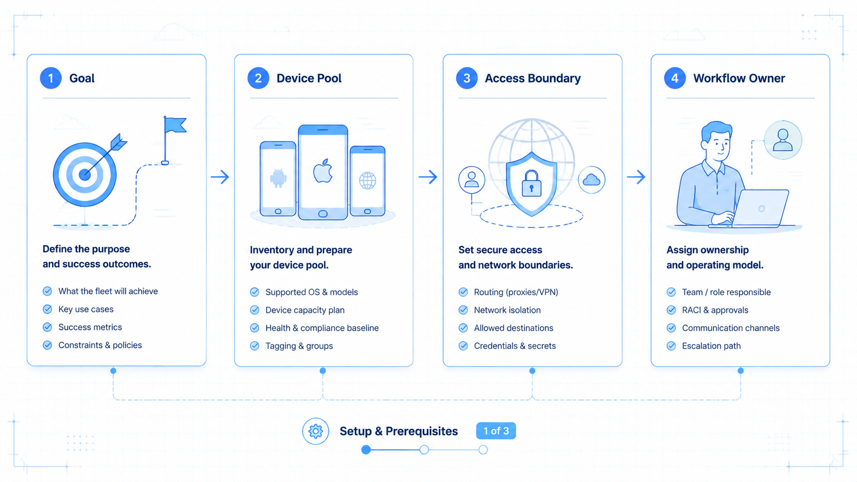 Part 1 explanatory illustration showing What Is Device Fleet Infrastructure?