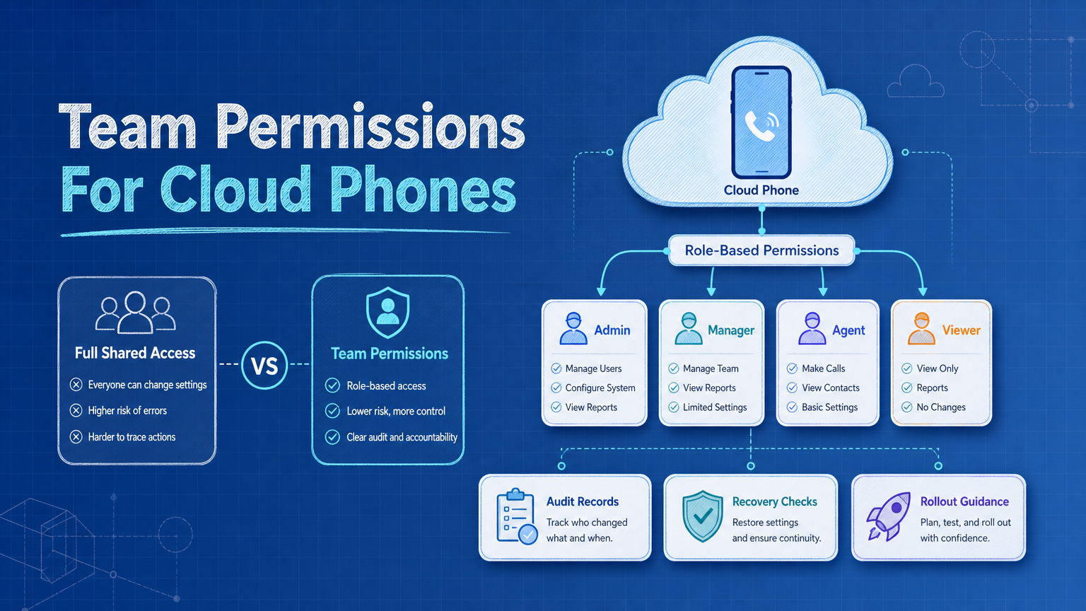Cover illustration for team permissions for cloud phones