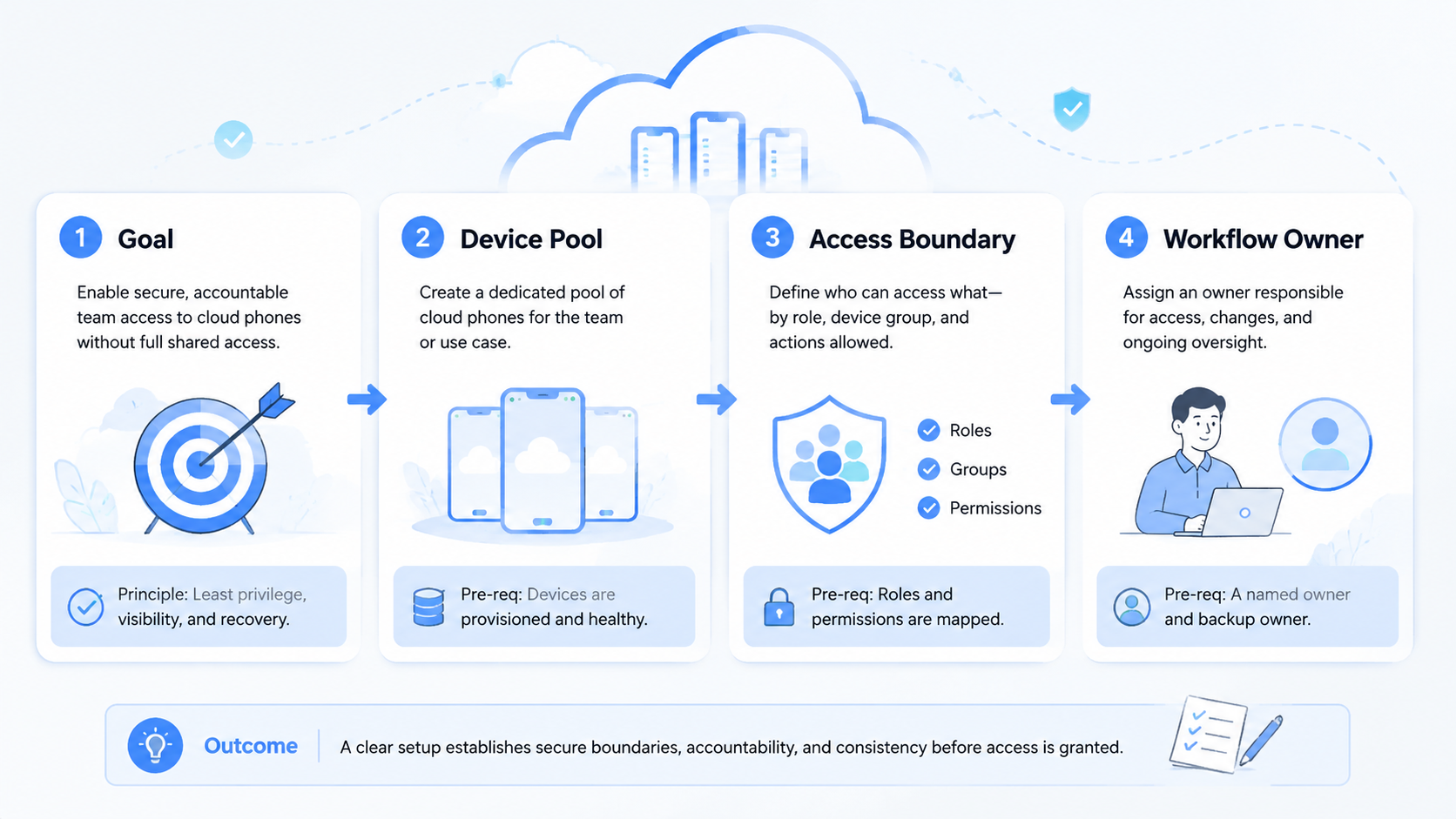 Part 1 explanatory illustration showing What Team Permissions for Cloud Phones Mean