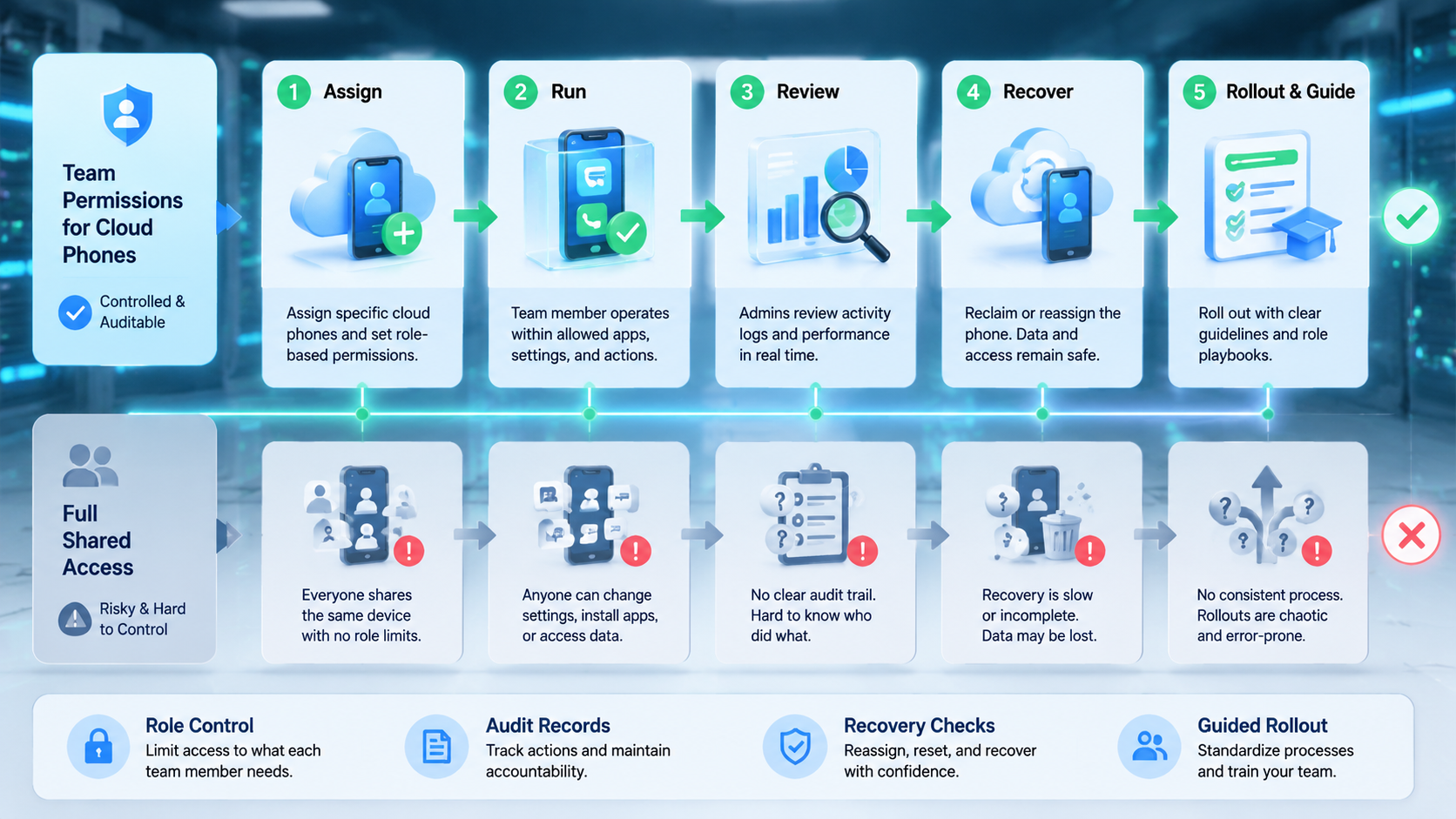 Part 2 explanatory illustration showing What Team Permissions for Cloud Phones Mean