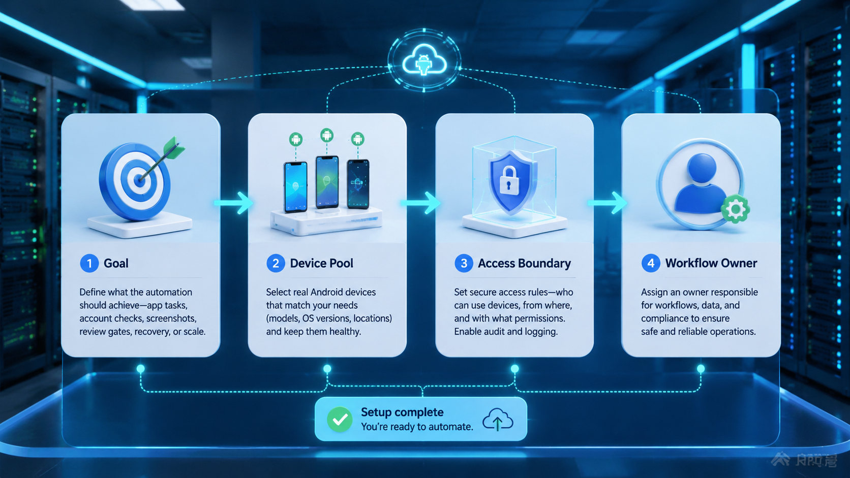 Part 1 explanatory illustration showing What Android Device Automation Means