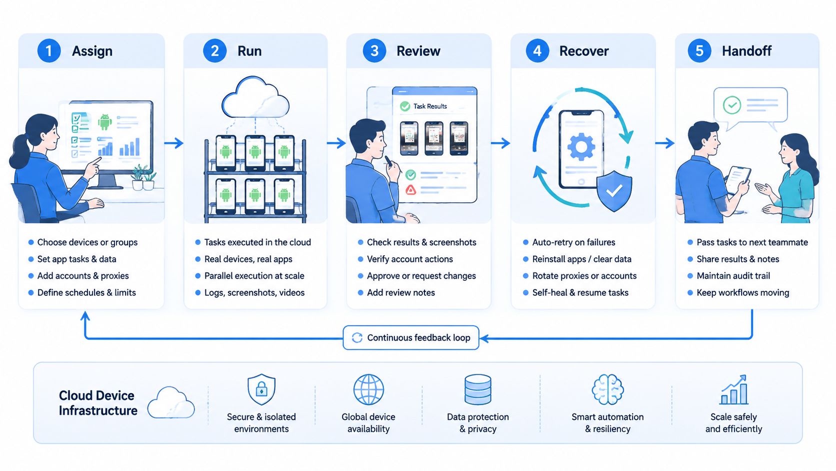 Part 2 explanatory illustration showing What Android Device Automation Means