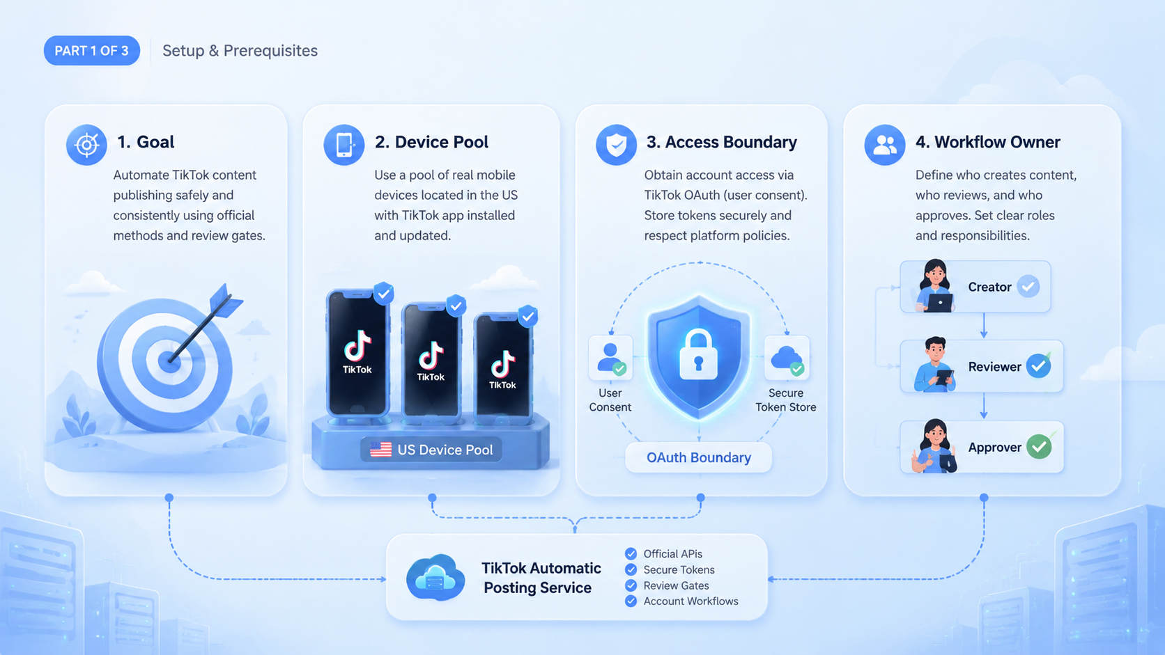 Part 1 explanatory illustration showing What a TikTok Automatic Posting Service Really Does
