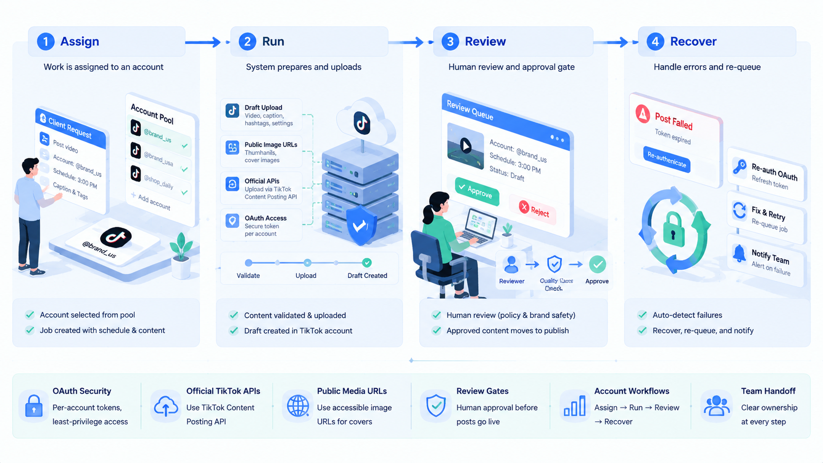 Part 2 explanatory illustration showing What a TikTok Automatic Posting Service Really Does