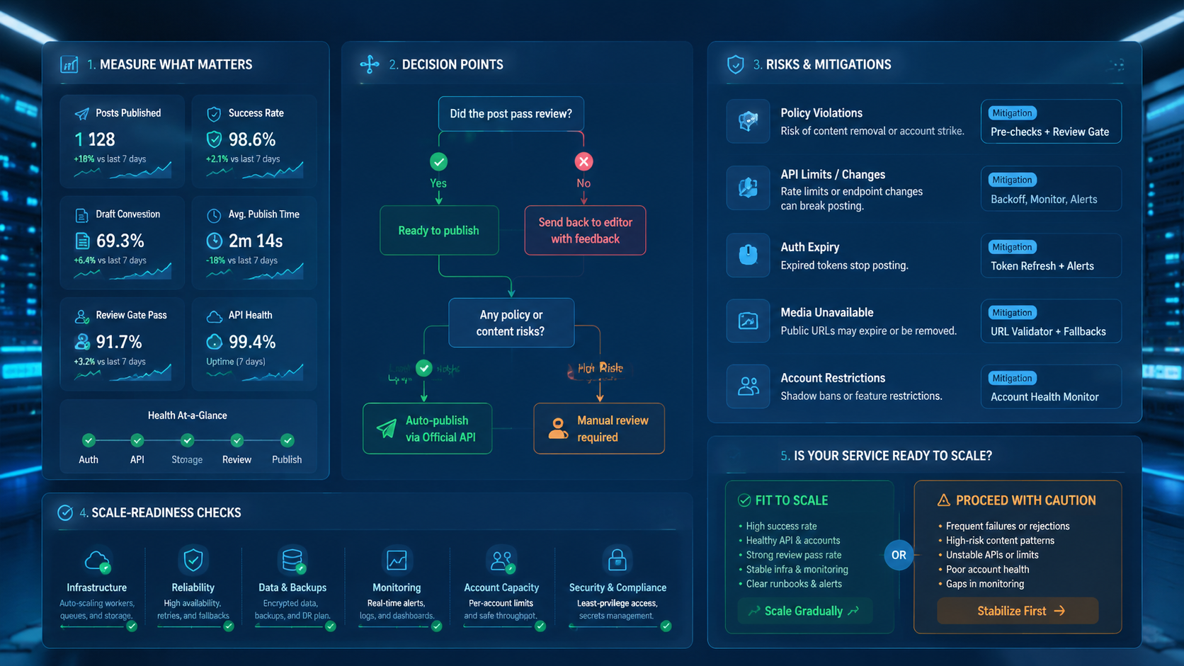 Part 3 explanatory illustration showing What a TikTok Automatic Posting Service Really Does