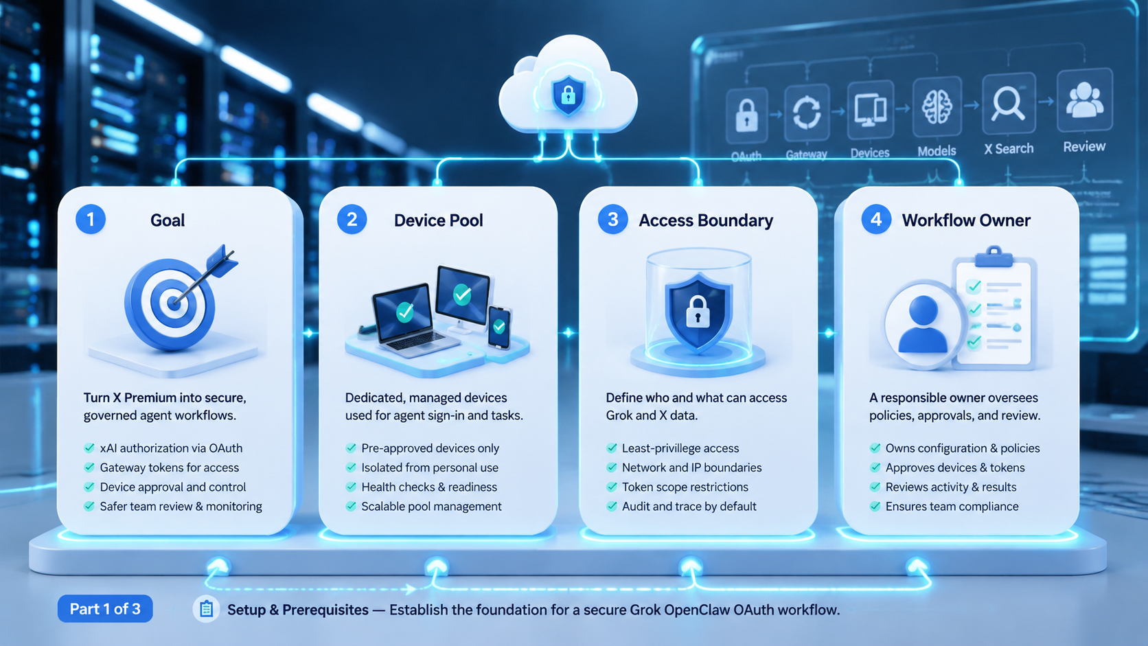 Part 1 explanatory illustration showing What the Grok OpenClaw OAuth Workflow Enables