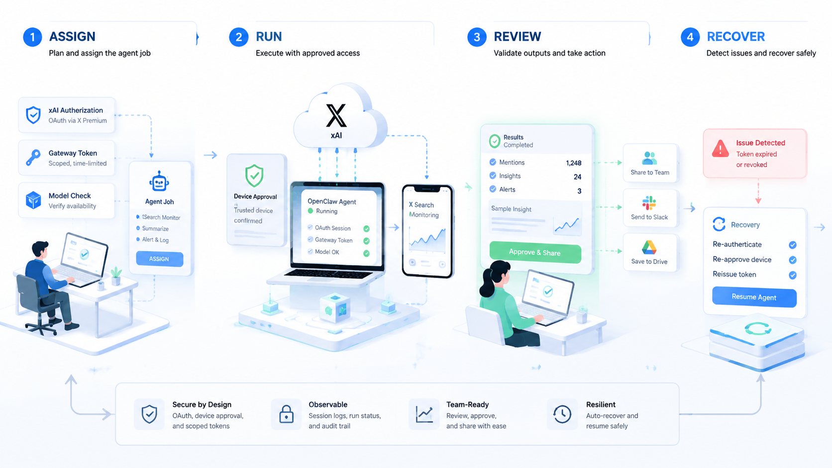 Part 2 explanatory illustration showing What the Grok OpenClaw OAuth Workflow Enables