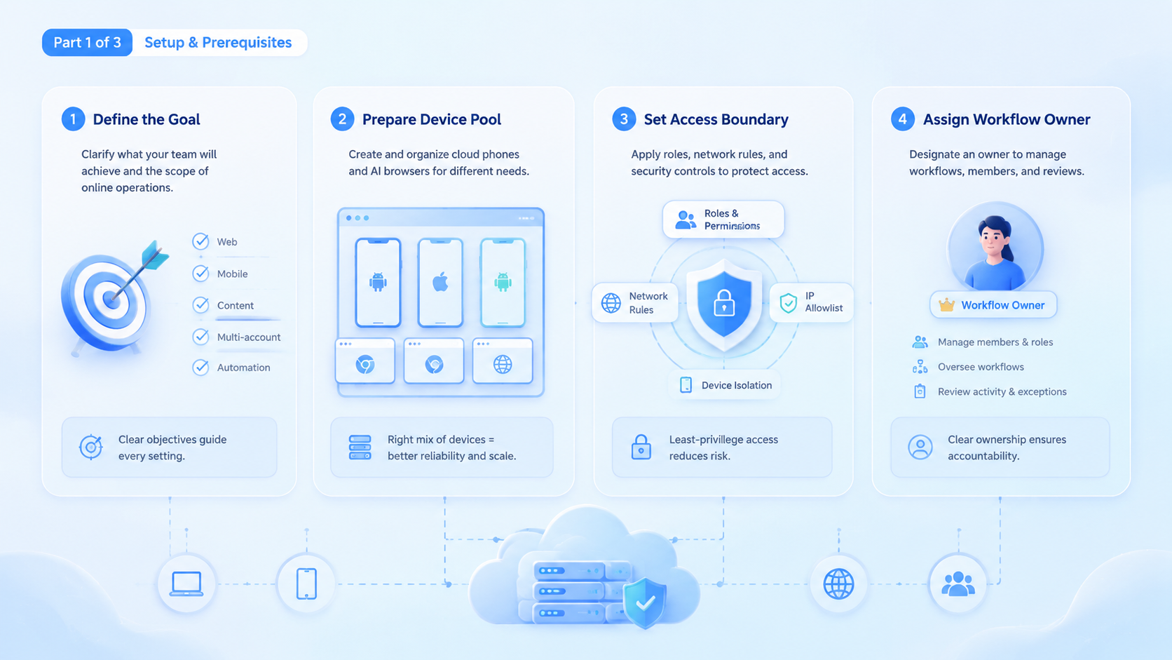 Part 1 explanatory illustration showing The Core Idea Behind a Cloud Phone Platform for Online Operations
