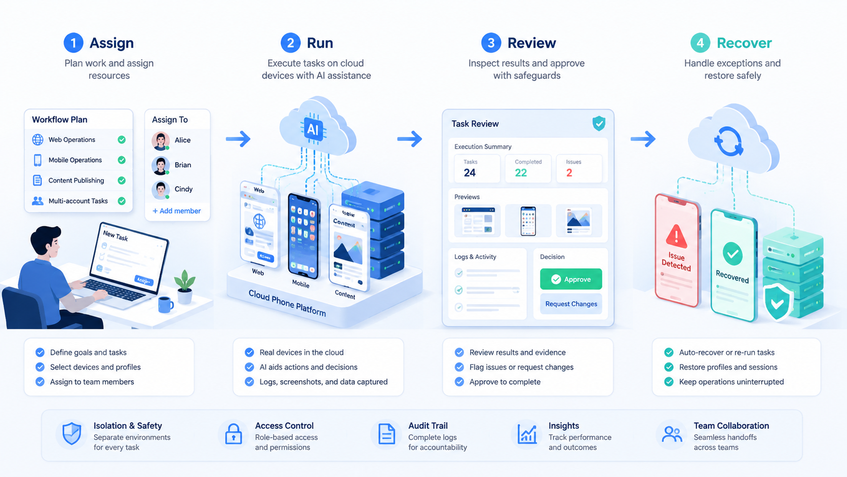 Part 2 explanatory illustration showing The Core Idea Behind a Cloud Phone Platform for Online Operations