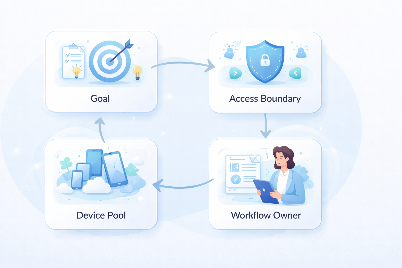Part 1 explanatory illustration showing What an AI Worker Platform Actually Does