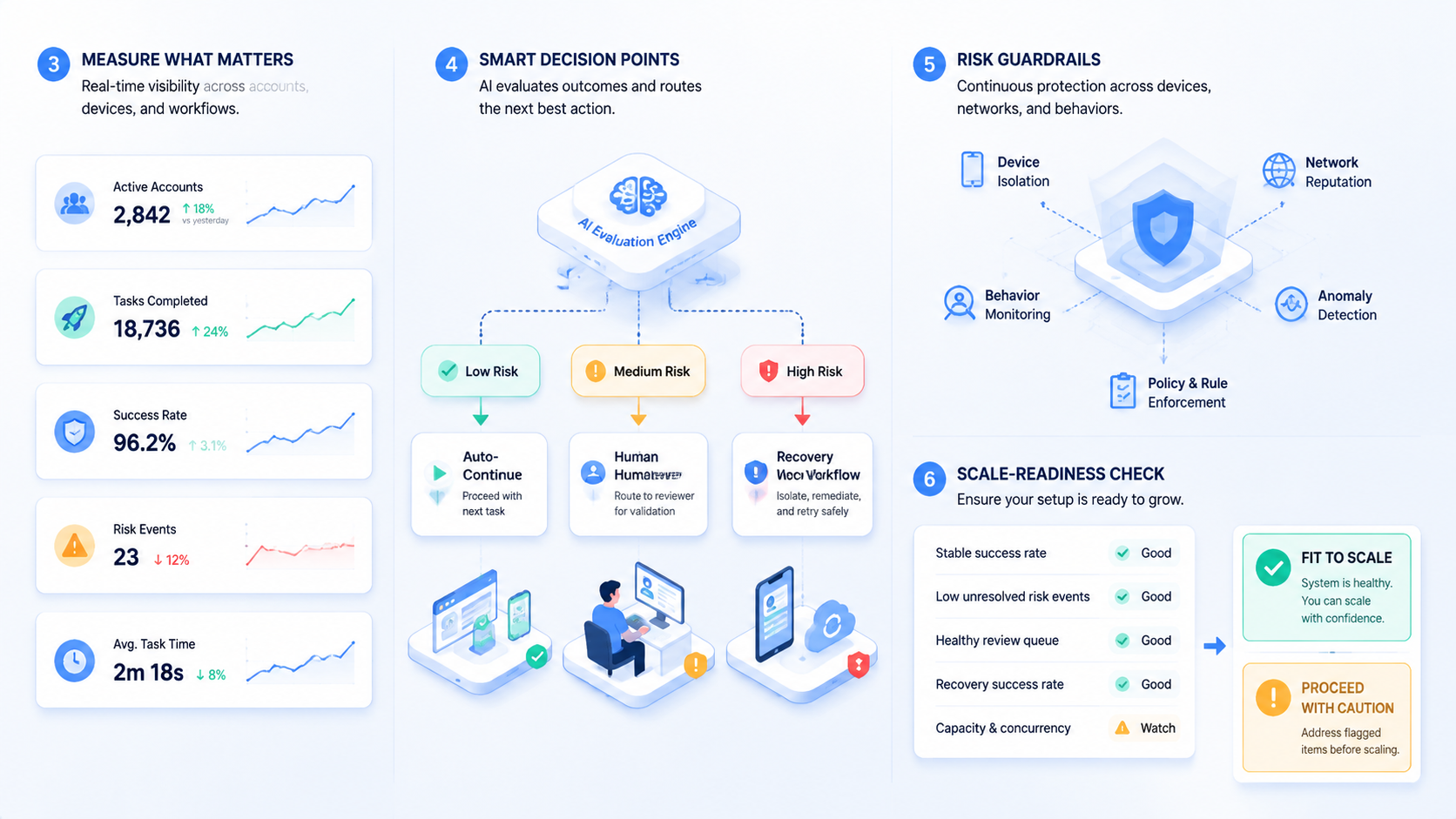 Part 3 explanatory illustration showing What an AI Worker Platform Actually Does