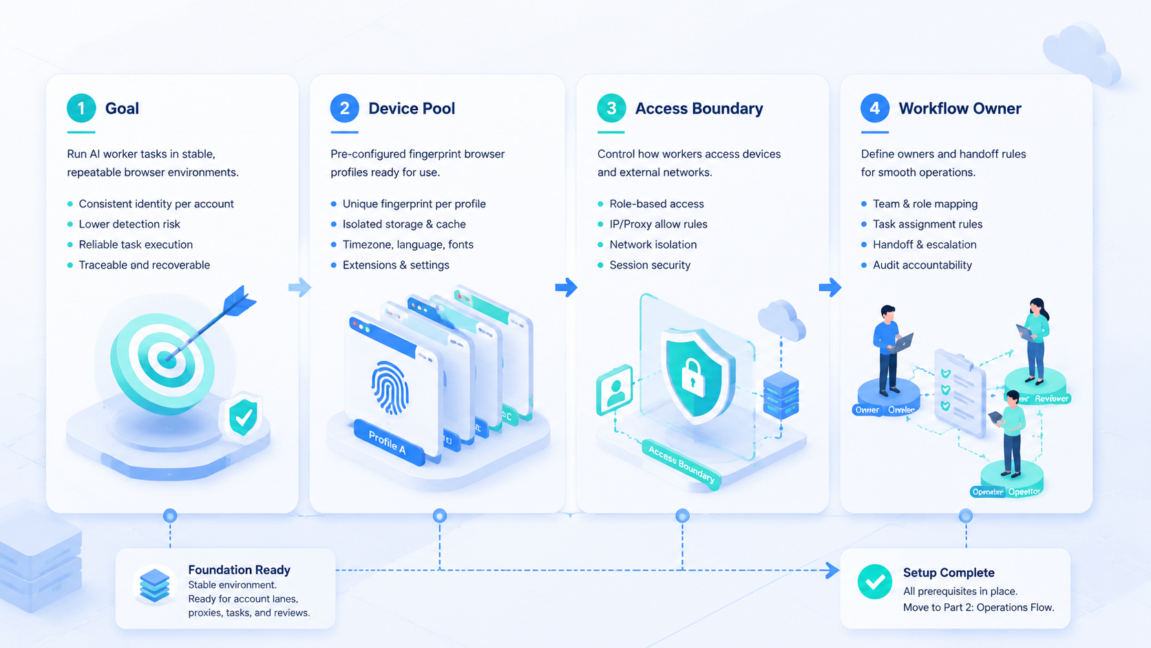 Part 1 explanatory illustration showing The Core Idea Behind a Fingerprint Browser System