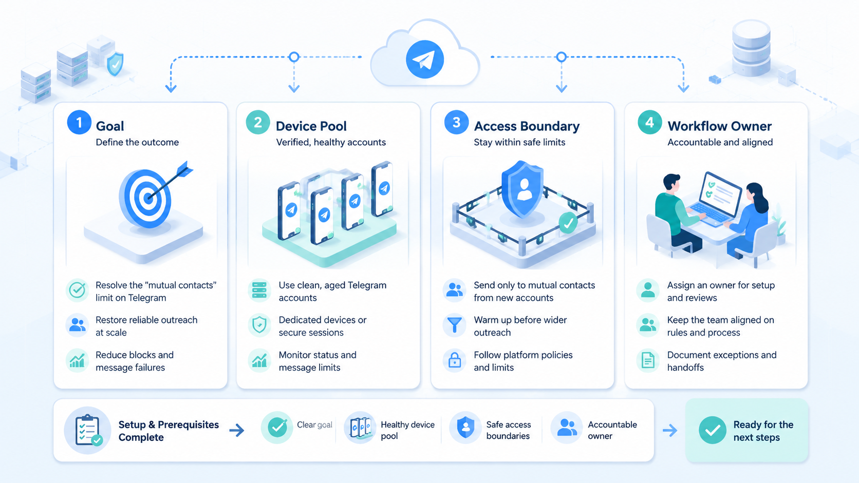 Part 1 explanatory illustration showing What Is Sorry You Can Only Send Messages to Mutual Contacts: Telegram Fix Checklist?