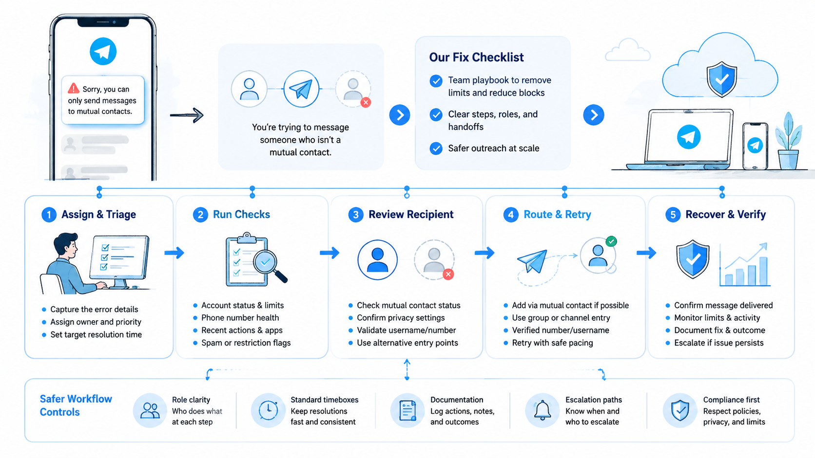 Part 2 explanatory illustration showing What Is Sorry You Can Only Send Messages to Mutual Contacts: Telegram Fix Checklist?