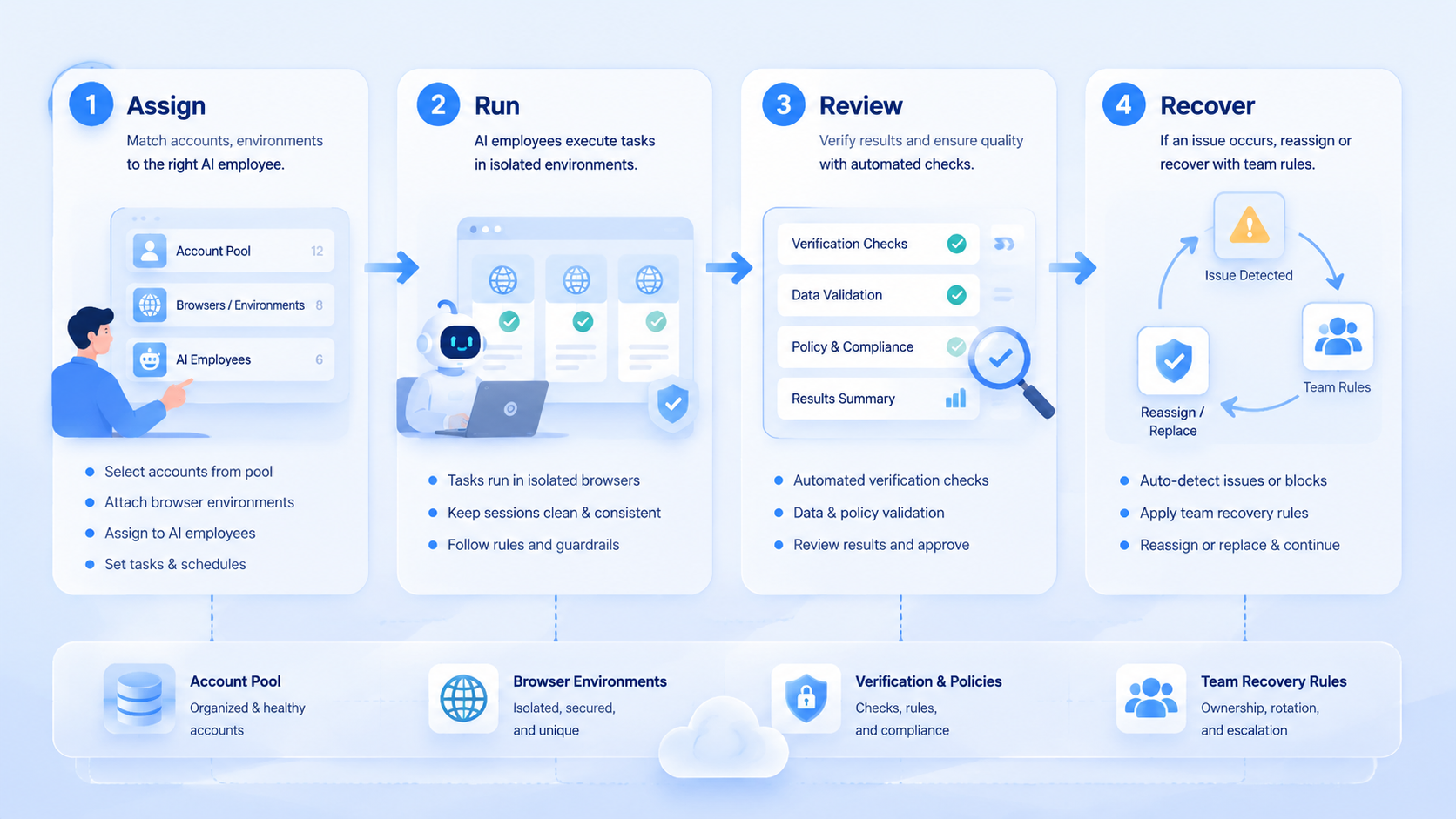 Part 2 explanatory illustration showing What You Need Before You Start with an AI employee platform
