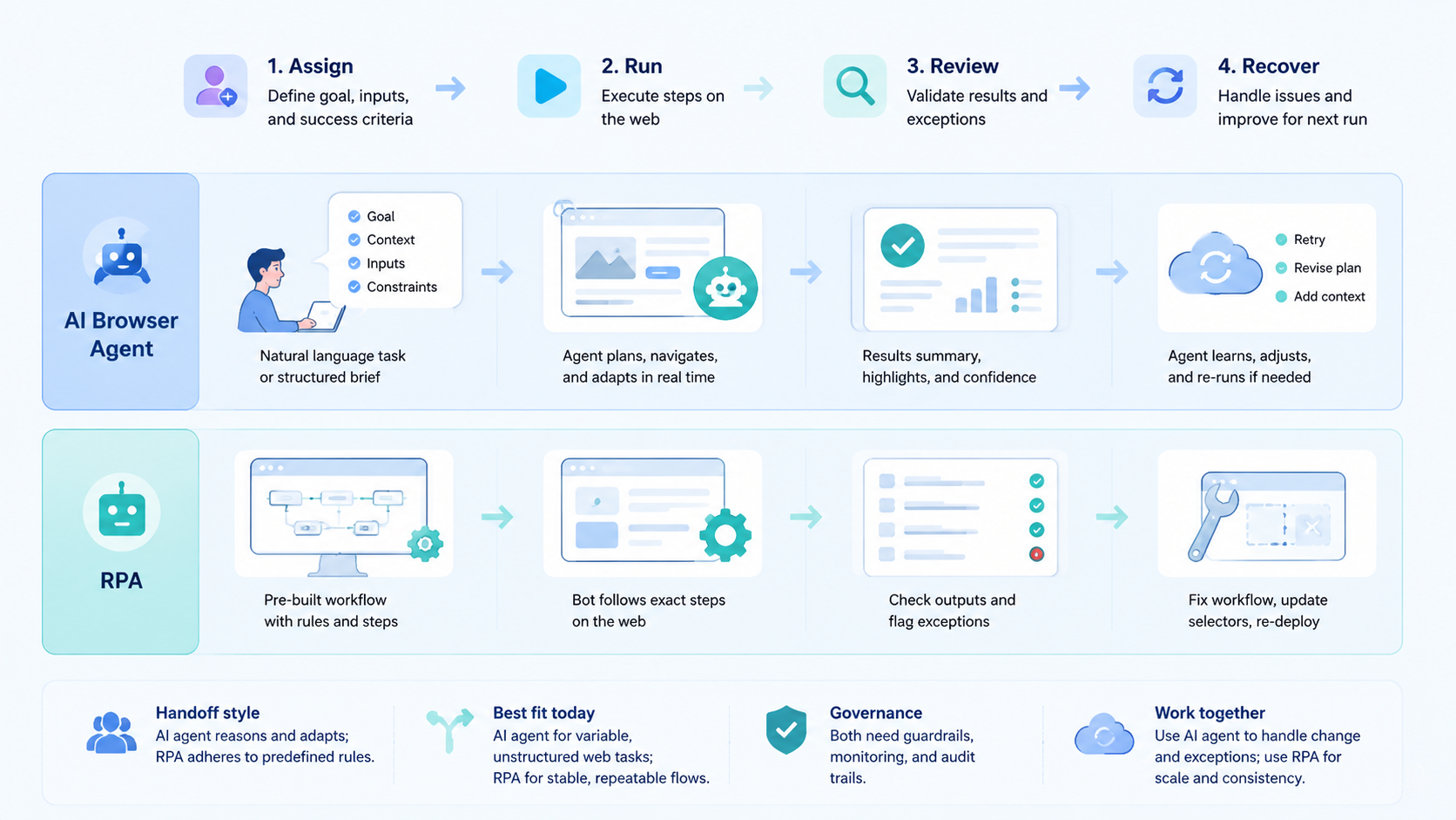 Part 2 explanatory illustration showing A Practical Comparison Framework for AI browser agent Decisions