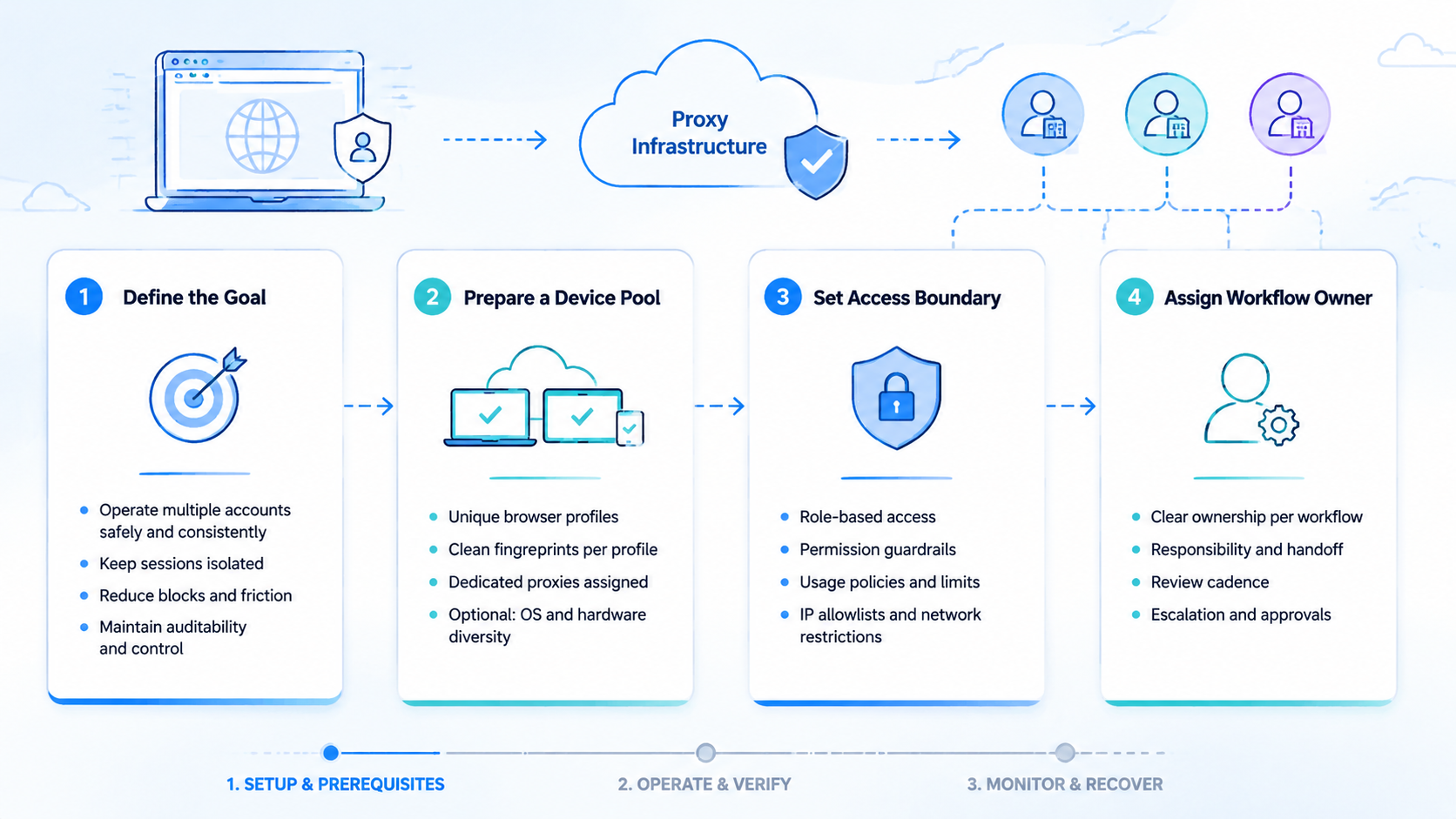 Part 1 explanatory illustration showing What Is a Proxy Browser in Multi-Account Work?