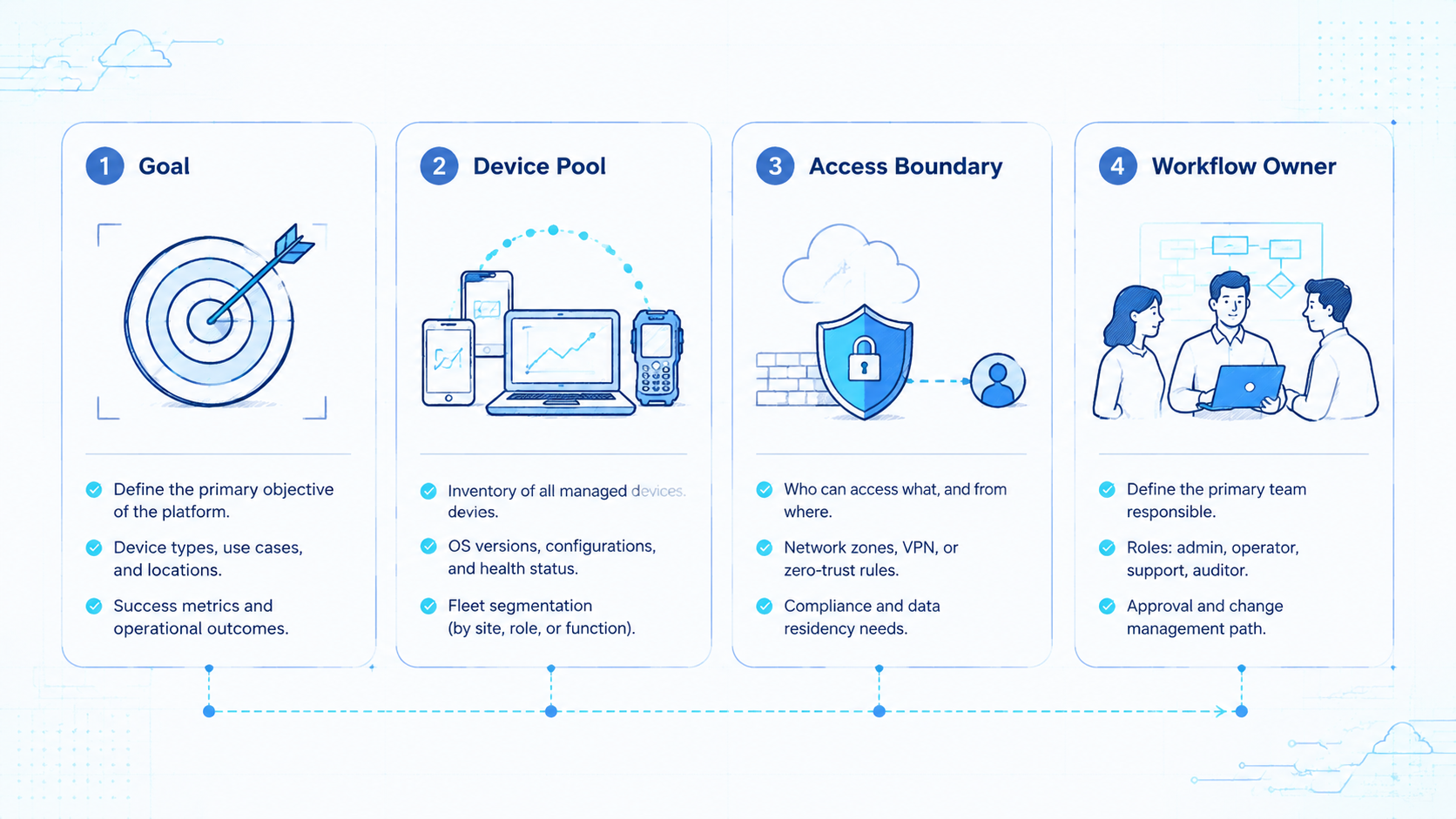 Part 1 explanatory illustration showing What to Compare Before Choosing device fleet software