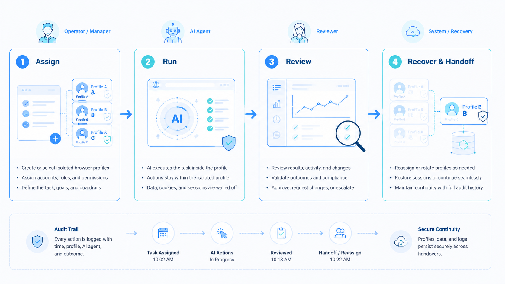 Part 2 explanatory illustration showing What Is AI Browser Profiles for Account Isolation and Task Execution?