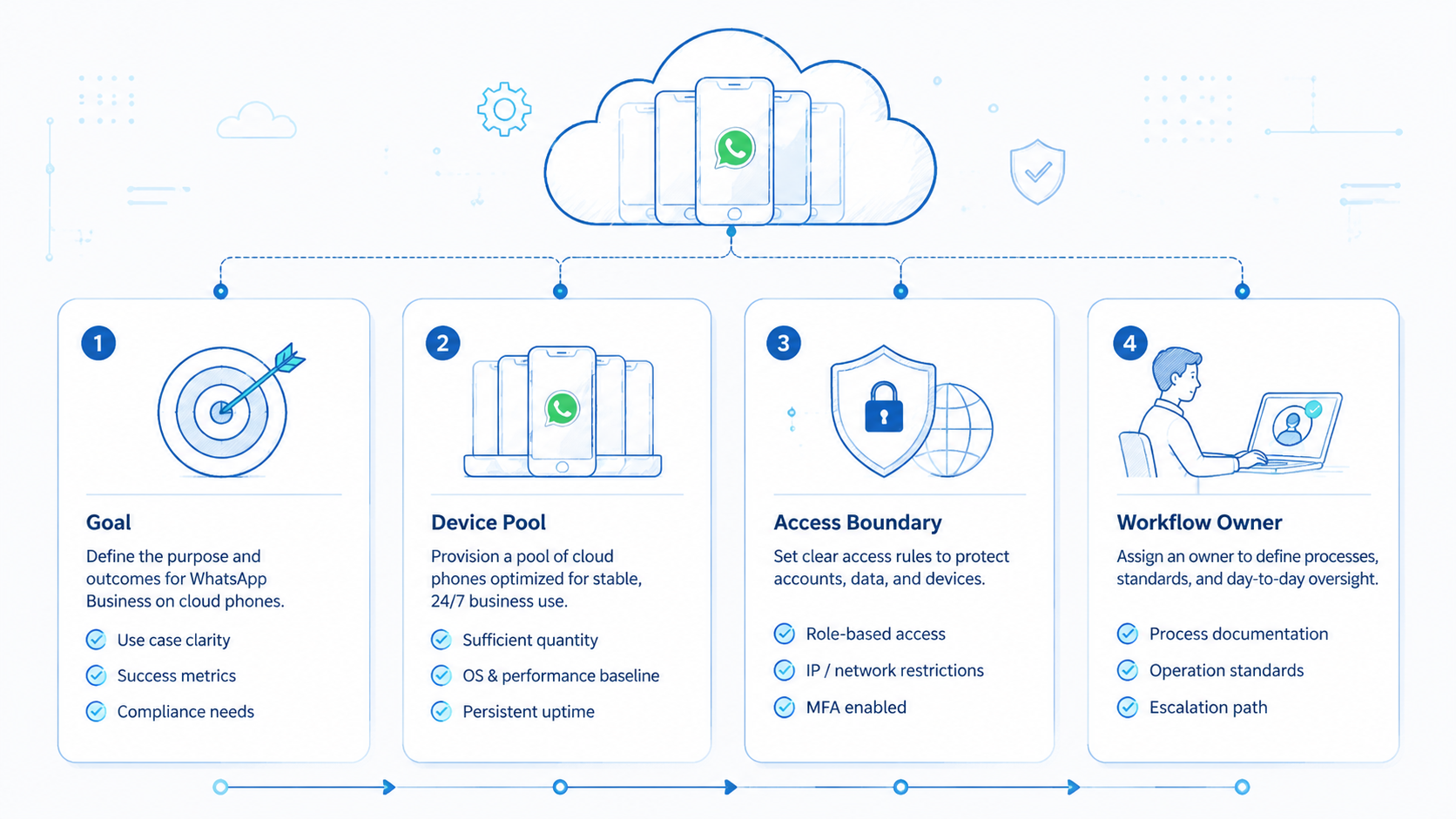 Part 1 explanatory illustration showing What Are Cloud Phones for WhatsApp Business?