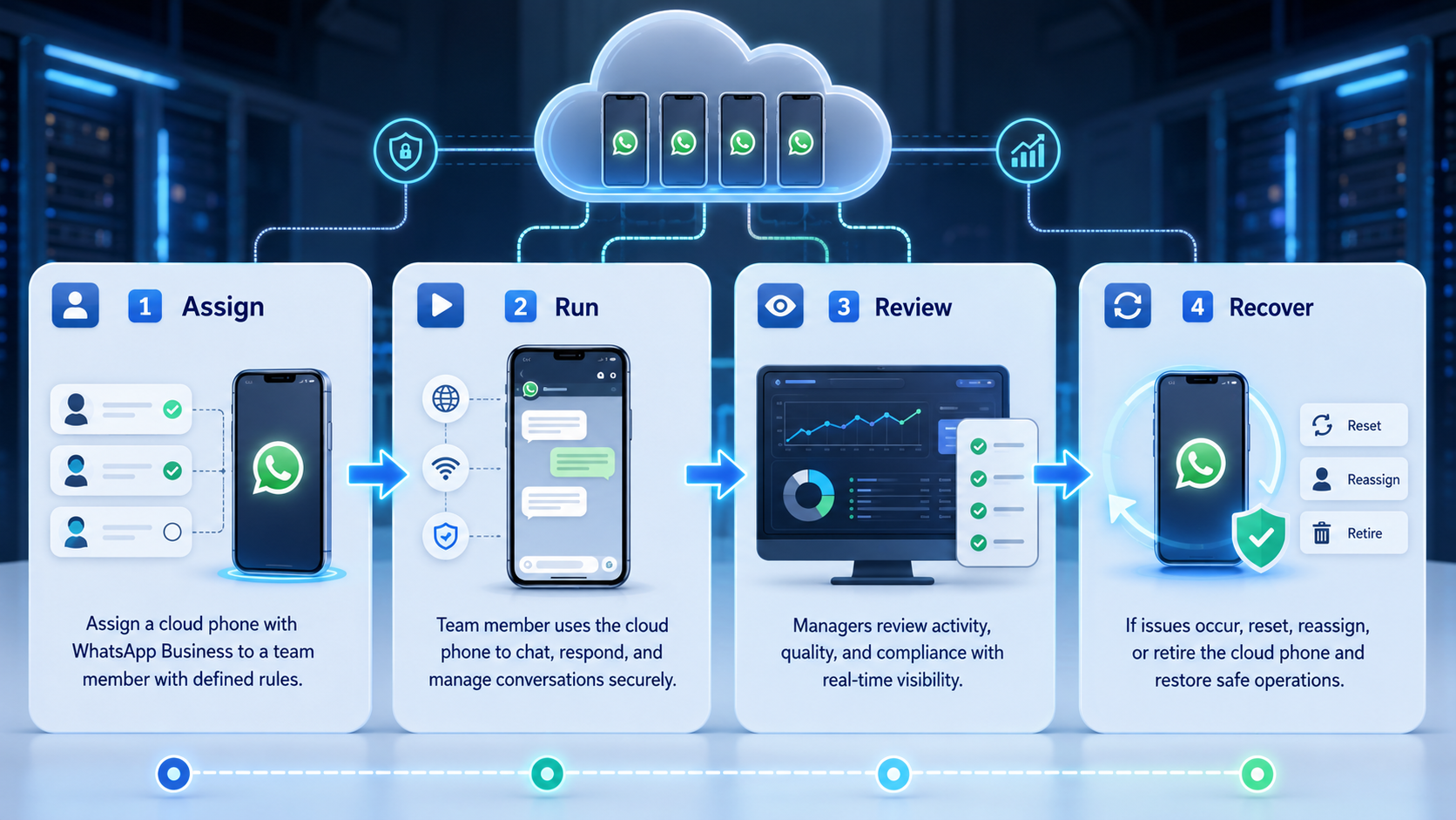Part 2 explanatory illustration showing What Are Cloud Phones for WhatsApp Business?