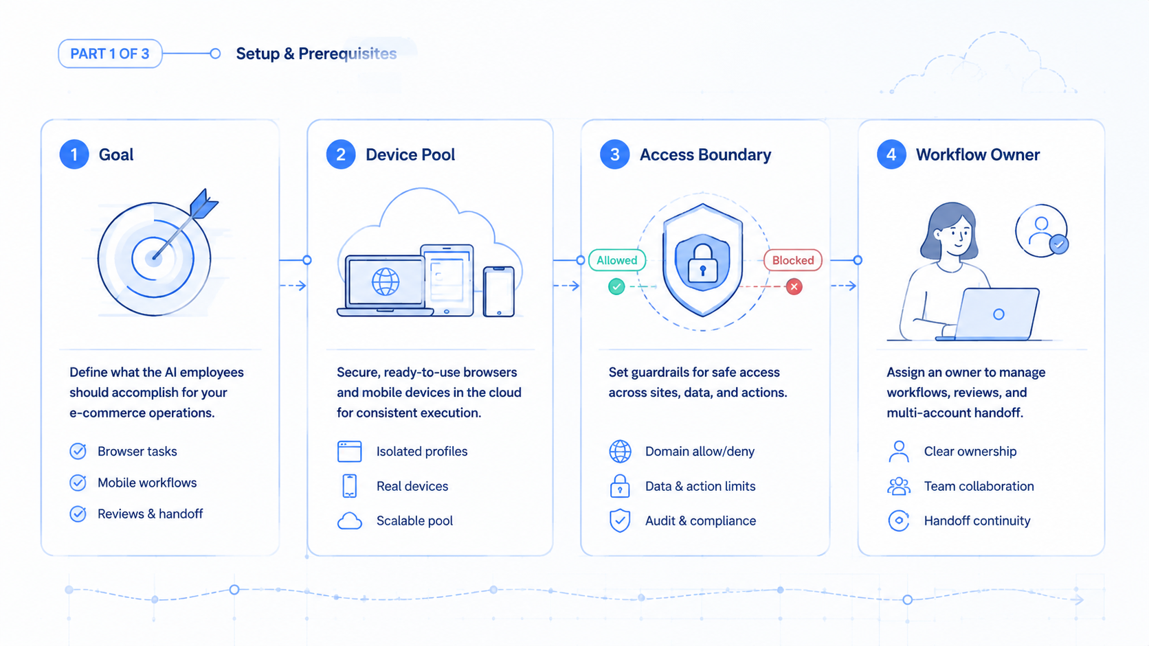 Part 1 explanatory illustration showing What Is an AI Employee Platform for E-commerce Teams?