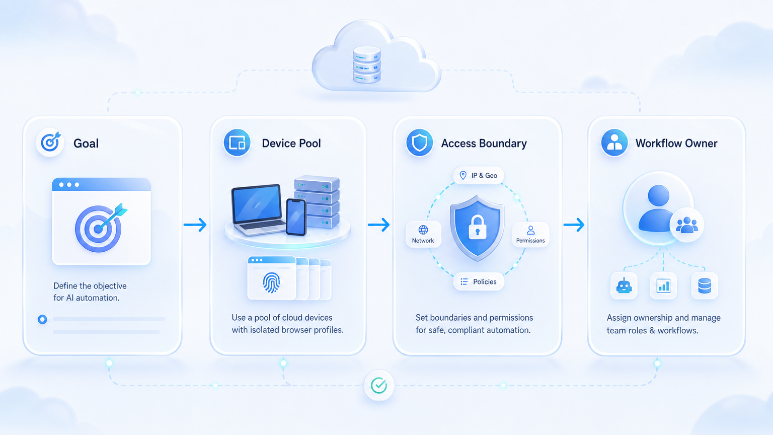 Part 1 explanatory illustration showing What Is a Fingerprint Browser Platform for AI Automation Teams?