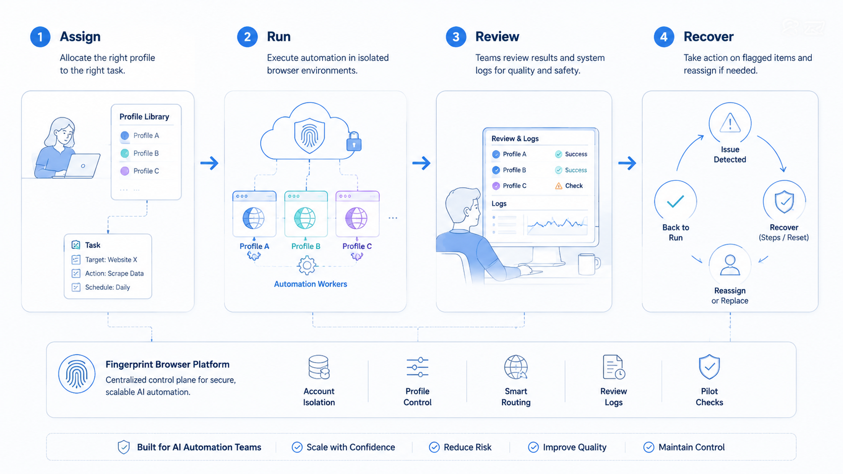 Part 2 explanatory illustration showing What Is a Fingerprint Browser Platform for AI Automation Teams?