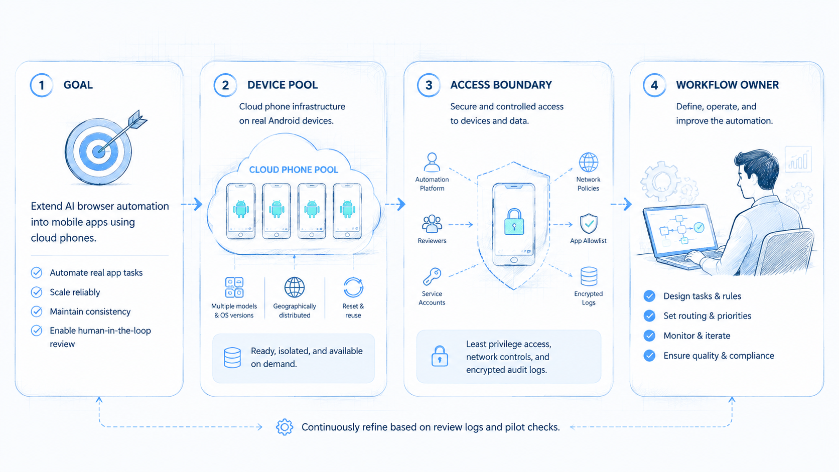 Part 1 explanatory illustration showing The Core Idea Behind Cloud Phones and AI Browser Automation