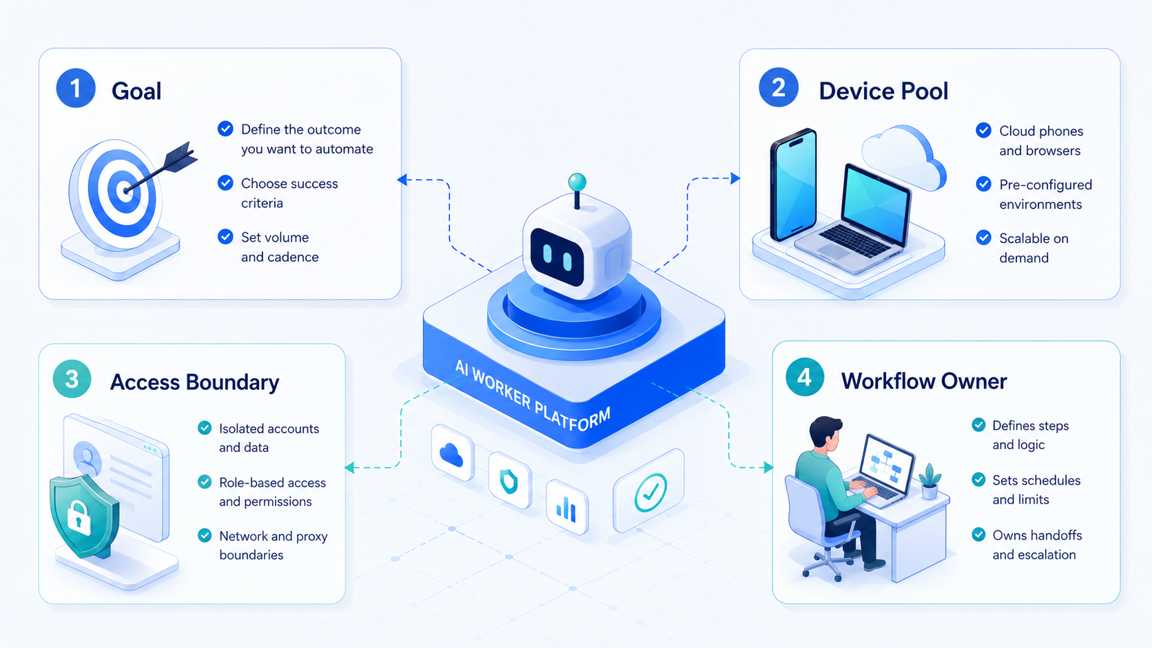 Part 1 explanatory illustration showing The Core Idea Behind an AI Worker Platform
