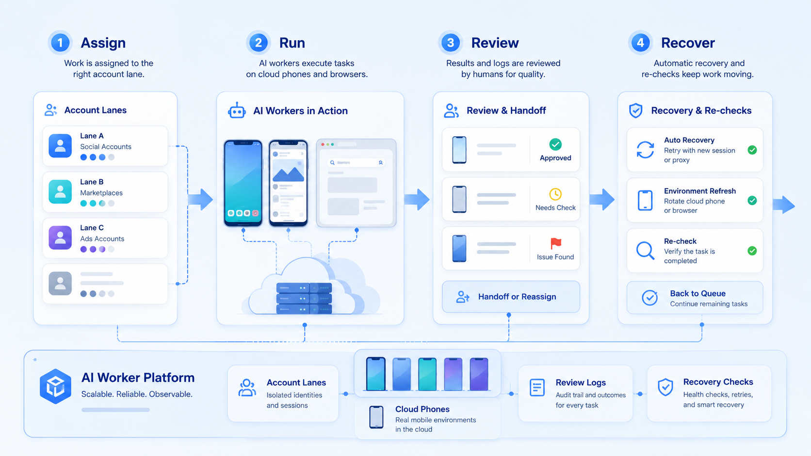 Part 2 explanatory illustration showing The Core Idea Behind an AI Worker Platform